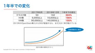 YJTC19 B-6 Yahoo! JAPANの巨大インフラの運用と展望 #yjtc