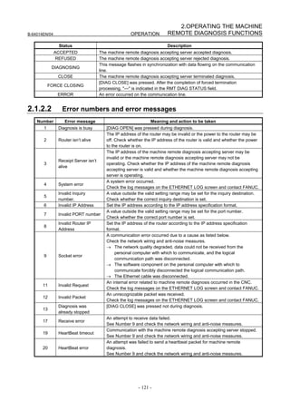 2.OPERATING THE MACHINE
B-64014EN/04                                          OPERATION          REMOTE DIAGNOSIS FUNCTIONS

                Status                                                   Description
               ACCEPTED                The machine remote diagnosis accepting server accepted diagnosis.
                REFUSED                The machine remote diagnosis accepting server rejected diagnosis.
                                       This message flashes in synchronization with data flowing on the communication
            DIAGNOSING
                                       line.
                CLOSE                  The machine remote diagnosis accepting server terminated diagnosis.
                                       [DIAG CLOSE] was pressed. After the completion of forced termination
           FORCE CLOSING
                                       processing, "---" is indicated in the RMT DIAG STATUS field.
                ERROR                  An error occurred on the communication line.


2.1.2.2           Error numbers and error messages
    Number         Error message                                Meaning and action to be taken
       1        Diagnosis is busy         [DIAG OPEN] was pressed during diagnosis.
                                          The IP address of the router may be invalid or the power to the router may be
       2        Router isn’t alive        off. Check whether the IP address of the router is valid and whether the power
                                          to the router is on.
                                          The IP address of the machine remote diagnosis accepting server may be
                                          invalid or the machine remote diagnosis accepting server may not be
                Receipt Server isn’t
       3                                  operating. Check whether the IP address of the machine remote diagnosis
                alive
                                          accepting server is valid and whether the machine remote diagnosis accepting
                                          server is operating.
                                          A system error occurred.
       4        System error
                                          Check the log messages on the ETHERNET LOG screen and contact FANUC.
                Invalid Inquiry           A value outside the valid setting range may be set for the inquiry destination.
       5
                number.                   Check whether the correct inquiry destination is set.
       6        Invalid IP Address        Set the IP address according to the IP address specification format.
                                          A value outside the valid setting range may be set for the port number.
       7        Invalid PORT number
                                          Check whether the correct port number is set.
                Invalid Router IP         Set the IP address of the router according to the IP address specification
       8
                Address                   format.
                                          A communication error occurred due to a cause as listed below.
                                          Check the network wiring and anti-noise measures.
                                          → The network quality degraded, data could not be received from the
                                               personal computer with which to communicate, and the logical
       9        Socket error
                                               communication path was disconnected.
                                          → The software component on the personal computer with which to
                                               communicate forcibly disconnected the logical communication path.
                                          → The Ethernet cable was disconnected.
                                          An internal error related to machine remote diagnosis occurred in the CNC.
       11       Invalid Request
                                          Check the log messages on the ETHERNET LOG screen and contact FANUC.
                                          An unrecognizable packet was received.
       12       Invalid Packet
                                          Check the log messages on the ETHERNET LOG screen and contact FANUC.
                Diagnosis was             [DIAG CLOSE] was pressed not during diagnosis.
       13
                already stopped
                                          An attempt to receive data failed.
       17       Receive error
                                          See Number 9 and check the network wiring and anti-noise measures.
                                          Communication with the machine remote diagnosis accepting server stopped.
       19       HeartBeat timeout
                                          See Number 9 and check the network wiring and anti-noise measures.
                                          An attempt was failed to send a heartbeat packet for machine remote
       20       HeartBeat error           diagnosis.
                                          See Number 9 and check the network wiring and anti-noise measures.




                                                          - 121 -
 