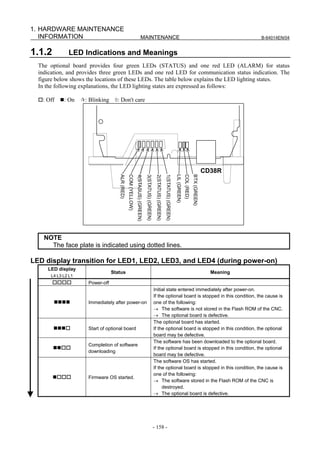 1. HARDWARE MAINTENANCE
   INFORMATION                                                            MAINTENANCE                                                                                                                B-64014EN/04


1.1.2          LED Indications and Meanings
  The optional board provides four green LEDs (STATUS) and one red LED (ALARM) for status
  indication, and provides three green LEDs and one red LED for communication status indication. The
  figure below shows the locations of these LEDs. The table below explains the LED lighting states.
  In the following explanations, the LED lighting states are expressed as follows:

   : Off     : On    : Blinking ◊: Don't care




                                                                                                                                                                                         CD38R
                                     ALR (RED)
                                                 COM (YELLOW)




                                                                                                                                                 LIL (GREEN)
                                                                                                                                                               COL (RED)
                                                                                                                                                                           BTX (GREEN)
                                                                4(STASUS) (GREEN)
                                                                                    3(STATUS) (GREEN)

                                                                                                         2(STATUS) (GREEN)
                                                                                                                             1(STATUS) (GREEN)




    NOTE
      The face plate is indicated using dotted lines.

LED display transition for LED1, LED2, LED3, and LED4 (during power-on)
     LED display
                                  Status                                                                                                                                                   Meaning
       L4 L3 L2 L1
                      Power-off
                                                                                                        Initial state entered immediately after power-on.
                                                                                                        If the optional board is stopped in this condition, the cause is
                      Immediately after power-on                                                        one of the following:
                                                                                                        → The software is not stored in the Flash ROM of the CNC.
                                                                                                        → The optional board is defective.
                                                                                                        The optional board has started.
                      Start of optional board                                                           If the optional board is stopped in this condition, the optional
                                                                                                        board may be defective.
                                                                                                        The software has been downloaded to the optional board.
                      Completion of software
                                                                                                        If the optional board is stopped in this condition, the optional
                      downloading
                                                                                                        board may be defective.
                                                                                                        The software OS has started.
                                                                                                        If the optional board is stopped in this condition, the cause is
                                                                                                        one of the following:
                      Firmware OS started.
                                                                                                        → The software stored in the Flash ROM of the CNC is
                                                                                                             destroyed.
                                                                                                        → The optional board is defective.




                                                                                                        - 158 -
 