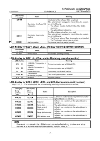 1.HARDWARE MAINTENANCE
B-64014EN/04                                        MAINTENANCE                           INFORMATION

       LED display
                                  Status                                             Meaning
        L4 L3 L2 L1
                                                          Initialization of the software OS is completed.
                                                          If the optional board is stopped in this condition, the cause is
                        Completion of software OS         one of the following:
                        initialization                    → The software stored in the Flash ROM of the CNC is
                                                               destroyed.
                                                          → The optional board is defective.
                                                          The Ethernet parameters have been read.
                                                          If the optional board is stopped in this condition, the cause is
                        Completion of parameter
                                                          one of the following:
                        reading
                                                          → The Ethernet option or Data Server option is not installed.
                                                          → The IP address or subnet mask is not set.
                        Start completion                  The optional board has started normally.


LED display for LED1, LED2, LED3, and LED4 (during normal operation)
       LED display
                                  Status                                             Meaning
        L4 L3 L2 L1
                        Normal status                     The board is operating normally.


LED display for BTX, LIL, COM, and ALM (during normal operation)
       LED display                Status                                             Meaning
                        100BASE-TX connection in
        BTX                                               The communication rate is 100BASE-TX.
                        progress
                        10BASE-T connection in
        BTX                                               The communication rate is 10BASE-T.
                        progress
         LIL            Connected to hub                  The board is connected to the hub.
                        Transmission/
         COM                                              Data is being transmitted or received.
                        reception in progress
        ALM             No alarm                          No alarm is issued


LED display for LED1, LED2, LED3, and LED4 (when abnormality occurs)
   The STATUS LEDs are turned on and off repeatedly with long on-time and short on-time.

     LED display      LED display
       [Long           [Short
                                                 Status                                  Description
       on-time]        on-time]
        4321            4321
                                                                    A defect on another board or a problem on another
                                        Error on another board
                                                                    optional board was detected.
                                                                    Software has a problem, or the optional board is
                                        Bus error
                                                                    defective.
                                        Parity alarm                The optional board is defective.
                                        Illegal general             Software has a problem, or the optional board is
                                        instruction                 defective.
                                                                    Software has a problem, or the optional board is
                                        Illegal slot instruction
                                                                    defective.
                                                                    Software has a problem, or the optional board is
                                        CPU address error
                                                                    defective.


     NOTE
       If an error occurs with the LEDs turned on and off with long on-time and short
       on-time in a manner not indicated above, contact FANUC.


                                                          - 159 -
 