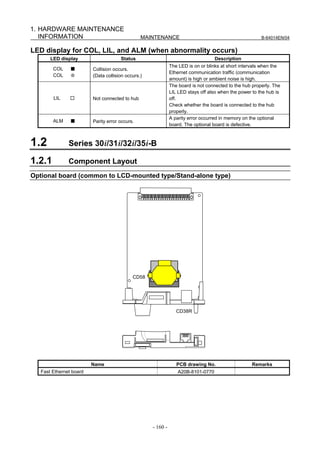 1. HARDWARE MAINTENANCE
   INFORMATION                                  MAINTENANCE                                             B-64014EN/04


LED display for COL, LIL, and ALM (when abnormality occurs)
       LED display                    Status                                       Description
                                                              The LED is on or blinks at short intervals when the
        COL     ■        Collision occurs.
                                                              Ethernet communication traffic (communication
        COL     ☆        (Data collision occurs.)
                                                              amount) is high or ambient noise is high.
                                                              The board is not connected to the hub properly. The
                                                              LIL LED stays off also when the power to the hub is
        LIL    □         Not connected to hub                 off.
                                                              Check whether the board is connected to the hub
                                                              properly.
                                                              A parity error occurred in memory on the optional
        ALM     ■        Parity error occurs.
                                                              board. The optional board is defective.



1.2            Series 30i/31i/32i/35i-B

1.2.1          Component Layout
Optional board (common to LCD-mounted type/Stand-alone type)




                                            CD58




                                                                 CD38R




                         Name                                    PCB drawing No.                    Remarks
   Fast Ethernet board                                            A20B-8101-0770




                                                    - 160 -
 