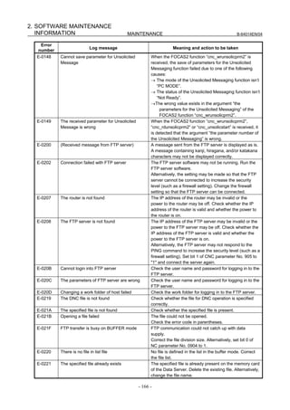 2. SOFTWARE MAINTENANCE
   INFORMATION                                 MAINTENANCE                                               B-64014EN/04

   Error
                            Log message                               Meaning and action to be taken
  number
  E-0148   Cannot save parameter for Unsolicited          When the FOCAS2 function “cnc_wrunsolicprm2” is
           Message                                        received, the save of parameters for the Unsolicited
                                                          Messaging function failed due to one of the following
                                                          causes:
                                                          → The mode of the Unsolicited Messaging function isn’t
                                                              “PC MODE”.
                                                          → The status of the Unsolicited Messaging function isn’t
                                                              “Not Ready”.
                                                          →The wrong value exists in the argument “the
                                                               parameters for the Unsolicited Messaging” of the
                                                               FOCAS2 function “cnc_wrunsolicprm2”.
  E-0149   The received parameter for Unsolicited         When the FOCAS2 function “cnc_wrunsolicprm2”,
           Message is wrong                               “cnc_rdunsolicprm2” or “cnc_unsolicstart” is received, it
                                                          is detected that the argument “the parameter number of
                                                          the Unsolicited Messaging” is wrong.
  E-0200   (Received message from FTP server)             A message sent from the FTP server is displayed as is.
                                                          A message containing kanji, hiragana, and/or katakana
                                                          characters may not be displayed correctly.
  E-0202   Connection failed with FTP server              The FTP server software may not be running. Run the
                                                          FTP server software.
                                                          Alternatively, the setting may be made so that the FTP
                                                          server cannot be connected to increase the security
                                                          level (such as a firewall setting). Change the firewall
                                                          setting so that the FTP server can be connected.
  E-0207   The router is not found                        The IP address of the router may be invalid or the
                                                          power to the router may be off. Check whether the IP
                                                          address of the router is valid and whether the power to
                                                          the router is on.
  E-0208   The FTP server is not found                    The IP address of the FTP server may be invalid or the
                                                          power to the FTP server may be off. Check whether the
                                                          IP address of the FTP server is valid and whether the
                                                          power to the FTP server is on.
                                                          Alternatively, the FTP server may not respond to the
                                                          PING command to increase the security level (such as a
                                                          firewall setting). Set bit 1 of CNC parameter No. 905 to
                                                          "1" and connect the server again.
  E-020B   Cannot login into FTP server                   Check the user name and password for logging in to the
                                                          FTP server.
  E-020C   The parameters of FTP server are wrong         Check the user name and password for logging in to the
                                                          FTP server.
  E-020D   Changing a work folder of host failed          Check the work folder for logging in to the FTP server.
  E-0219   The DNC file is not found                      Check whether the file for DNC operation is specified
                                                          correctly.
  E-021A   The specified file is not found                Check whether the specified file is present.
  E-021B   Opening a file failed                          The file could not be opened.
                                                          Check the error code in parentheses.
  E-021F   FTP transfer is busy on BUFFER mode            FTP communication could not catch up with data
                                                          supply.
                                                          Correct the file division size. Alternatively, set bit 0 of
                                                          NC parameter No. 0904 to 1.
  E-0220   There is no file in list file                  No file is defined in the list in the buffer mode. Correct
                                                          the file list.
  E-0221   The specified file already exists              The specified file is already present on the memory card
                                                          of the Data Server. Delete the existing file. Alternatively,
                                                          change the file name.

                                                    - 166 -
 