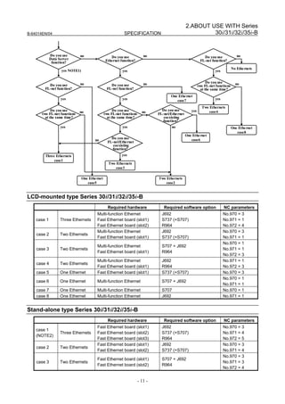 2.ABOUT USE WITH Series
B-64014EN/04                                                 SPECIFICATION                                   30i/31i/32i/35i-B


             Do you use       no                    Do you use             no                                   Do you use             no
             Data Server                         Ethernet function?                                           FL-net function?
              function?
                                                                                                                                    No Ethe rnets
                    yes NOTE1)                              yes                                                        yes


                              no                                           no                                      Do you use         no
          Do you use                                Do you use                                               two FL-net functions
        FL-net function?                          FL-net function?                                             at the same time?
                                                                                        One Ethe rnet
                   yes                                      yes                            case7                       yes

                                                                                                               Two Ethernets
             Do you use       no                       Do you use         no       Do you use          yes         case4
       two FL-net functions                      two FL-net functions            FL-net/Ethe rnet
         at the same time?                         at the same time?                coexisting
                                                                                   function?
                   yes                                      yes                          no                                         One Ethe rnet
                                                                                                                                       case8
                                                                                                    One Ethe rnet
                                         no          Do you use                                        case6
                                                   FL-net/Ethe rnet
                                                      coexisting
                                                     function?
        Three Ethernets                                    yes
             case1
                                                   Two Ethernets
                                                       case3

                                 One Ethe rnet                                   Two Ethernets
                                    case5                                            case2


LCD-mounted type Series 30i/31i/32i/35i-B
                                                   Required hardware                Required software option                 NC parameters
                                          Multi-function Ethernet                  J692                                      No.970 = 3
    case 1         Three Ethernets        Fast Ethernet board (slot1)              S737 (+S707)                              No.971 = 1
                                          Fast Ethernet board (slot2)              R964                                      No.972 = 4
                                          Multi-function Ethernet                  J692                                      No.970 = 3
    case 2         Two Ethernets
                                          Fast Ethernet board (slot1)              S737 (+S707)                              No.971 = 1
                                                                                                                             No.970 = 1
                                          Multi-function Ethernet                  S707 + J692
    case 3         Two Ethernets                                                                                             No.971 = 1
                                          Fast Ethernet board (slot1)              R964
                                                                                                                             No.972 = 3
                                          Multi-function Ethernet                  J692                                      No.971 = 1
    case 4         Two Ethernets
                                          Fast Ethernet board (slot1)              R964                                      No.972 = 3
    case 5         One Ethernet           Fast Ethernet board (slot1)              S737 (+S707)                              No.970 = 3
                                                                                                                             No.970 = 1
    case 6         One Ethernet           Multi-function Ethernet                  S707 + J692
                                                                                                                             No.971 = 1
    case 7         One Ethernet           Multi-function Ethernet                  S707                                      No.970 = 1
    case 8         One Ethernet           Multi-function Ethernet                  J692                                      No.971 = 1


Stand-alone type Series 30i/31i/32i/35i-B
                                                   Required hardware                Required software option                 NC parameters
                                          Fast Ethernet board (slot1)              J692                                      No.970 = 3
    case 1
                   Three Ethernets        Fast Ethernet board (slot2)              S737 (+S707)                              No.971 = 4
    (NOTE2)
                                          Fast Ethernet board (slot3)              R964                                      No.972 = 5
                                          Fast Ethernet board (slot1)              J692                                      No.970 = 3
    case 2         Two Ethernets
                                          Fast Ethernet board (slot2)              S737 (+S707)                              No.971 = 4
                                                                                                                             No.970 = 3
                                          Fast Ethernet board (slot1)              S707 + J692
    case 3         Two Ethernets                                                                                             No.971 = 3
                                          Fast Ethernet board (slot2)              R964
                                                                                                                             No.972 = 4


                                                                        - 11 -
 