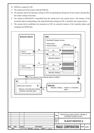 B. EDS file is output by CNC.
       C. The setting tool of the scanner reads the EDS file.
       D. The operator selects the allocation setting of CNC by operating the setting tool of the scanner, and specifies
           the scanner setting if necessary.
       E. The setting of EtherNet/IP is transmitted from the setting tool to the scanner device. The instance of the
           Assembly object corresponding to the selected allocation setting of CNC is notified to the scanner device.
       F. The scanner device establishes the connection to CNC by using the instance of the Assembly object, and
           exchanges the DI/DO data.




                     Scanner device                                CNC
                                                                    EtherNet/IP Adapter function

                                                                    Internal data
                                                                                                  PMC area
                                                                    (Assembly object)
                                                                                                                  A.
                                                     F.                         101
                       Class 1
                       Communication
                                                                                151

                                                                       Allocation Setting 1

                                                                                                                  A.
                                                     F.
                                                                                102
                       Class 1
                       Communication
                                                                                152

                                                                       Allocation Setting 2


                                   E. (The instance of the Assembly object is notified.)
                                                                                                                       B.
              PC

                 Setting tool of Scanner           D.                 EDS file
                                                                           Allocation Setting - Instance of Assembly
                   Selection of the Allocation Setting        C.                                object
                   ->Specifies Assembly object




                                                                                              FANUC Series 30i/31i/32i/35i –MODEL B
                                                                                      Title
                                                                                                  EtherNet/IP Adapter function

                                                                                      Draw
                                                                                       No.         B-64014EN/04-2

Edit      Date      Design                      Description                                                                 Sheet   8/45
       Date           2011.01.06    Design T.Hosaka       Apprv.      N.Mutai
 