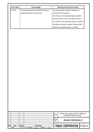 Error Code                      Log message                                Meaning and action to be taken

       E-110D        Connect Request from EtherNet/IP Scanner is        The unacceptable connection request was

                     refused (Assembly Instance Error)                  received from the scanner.

                                                                        The instance of the Assembly object specified

                                                                        from the scanner is not in the adapter function.

                                                                        The instance of the Assembly object is created if

                                                                        the allocation setting is enabled. Please confirm

                                                                        whether the allocation setting is enabled.




                                                                                    FANUC Series 30i/31i/32i/35i –MODEL B
                                                                          Title
                                                                                        EtherNet/IP Adapter function

                                                                          Draw
                                                                           No.            B-64014EN/04-2

Edit      Date      Design                 Description                                                               Sheet   33/45
       Date          2011.01.06   Design T.Hosaka    Apprv.   N.Mutai
 