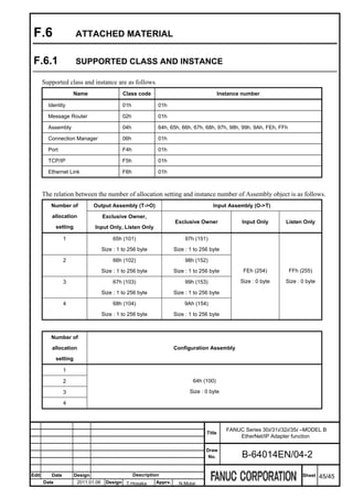 F.6                    ATTACHED MATERIAL


 F.6.1                  SUPPORTED CLASS AND INSTANCE

       Supported class and instance are as follows.
                     Name                      Class code                                    Instance number

         Identity                              01h             01h

         Message Router                        02h             01h

         Assembly                              04h             64h, 65h, 66h, 67h, 68h, 97h, 98h, 99h, 9Ah, FEh, FFh

         Connection Manager                    06h             01h

         Port                                  F4h             01h

         TCP/IP                                F5h             01h

         Ethernet Link                         F6h             01h



       The relation between the number of allocation setting and instance number of Assembly object is as follows.
          Number of              Output Assembly (T->O)                                 Input Assembly (O->T)

          allocation                  Exclusive Owner,
                                                                       Exclusive Owner               Input Only       Listen Only
              setting            Input Only, Listen Only

                 1                         65h (101)                        97h (151)

                                      Size : 1 to 256 byte             Size : 1 to 256 byte

                 2                         66h (102)                        98h (152)

                                      Size : 1 to 256 byte             Size : 1 to 256 byte           FEh (254)        FFh (255)

                 3                         67h (103)                        99h (153)                Size : 0 byte   Size : 0 byte

                                      Size : 1 to 256 byte             Size : 1 to 256 byte

                 4                         68h (104)                       9Ah (154)

                                      Size : 1 to 256 byte             Size : 1 to 256 byte



          Number of

          allocation                                                   Configuration Assembly

              setting

                 1

                 2                                                             64h (100)

                 3                                                            Size : 0 byte

                 4




                                                                                                FANUC Series 30i/31i/32i/35i –MODEL B
                                                                                     Title
                                                                                                    EtherNet/IP Adapter function

                                                                                     Draw
                                                                                      No.            B-64014EN/04-2

Edit      Date          Design                       Description                                                            Sheet    45/45
       Date              2011.01.06    Design T.Hosaka        Apprv.     N.Mutai
 