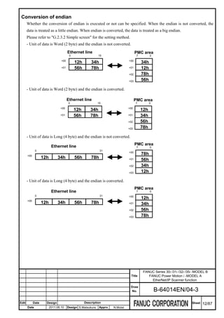 Conversion of endian
       Whether the conversion of endian is executed or not can be specified. When the endian is not converted, the
       data is treated as a little endian. When endian is converted, the data is treated as a big endian.
       Please refer to "G.2.3.2 Simple screen" for the setting method.
       - Unit of data is Word (2 byte) and the endian is not converted.
                                        Ethernet line                                 PMC area
                                         0                   15                        7         0
                                  +00                                           +00
                                             12h       34h                                 34h
                                  +01        56h       78h                      +01        12h
                                                                                +02        78h
                                                                                +03        56h

       - Unit of data is Word (2 byte) and the endian is converted.

                                        Ethernet line                                 PMC area
                                        0                    15                       7          0
                                 +00                                            +00
                                             12h       34h                                 12h
                                 +01         56h       78h                      +01        34h
                                                                                +02        56h
                                                                                +03        78h

       - Unit of data is Long (4 byte) and the endian is not converted.
                                                                                      PMC area
                           Ethernet line                                               7         0
              0                                               31
                                                                                +00
       +00
                                                                                           78h
                    12h        34h           56h       78h                      +01        56h
                                                                                +02        34h
                                                                                +03        12h

       - Unit of data is Long (4 byte) and the endian is converted.
                                                                                      PMC area
                           Ethernet line                                               7         0
              0                                               31                +00
                                                                                           12h
       +00
                    12h        34h           56h       78h                      +01        34h
                                                                                +02        56h
                                                                                +03        78h




                                                                                            FANUC Series 30i /31i /32i /35i -MODEL B
                                                                                 Title         FANUC Power Motion i -MODEL A
                                                                                                 EtherNet/IP Scanner function
                                                                                 Draw
                                                                                  No.                B-64014EN/04-3

Edit         Date     Design                       Description                                                            Sheet   12/87
       Date               2011.08.10    Design S.Matsukura   Apprv.   N.Mutai
 
