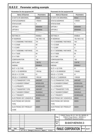 G.6.2.2              Parameter setting example
       Parameters for the equipment #1                               Parameters for the equipment #3

                 Items of Scanner                 Parameters                Items of Scanner               Parameters

        DI DATA ON ABNORMAL                  HOLD                    DI DATA ON ABNORMAL               HOLD

        STATUS ADDRESS                       1:R0004                 STATUS ADDRESS                    1:R0004

        STATUS SIZE                          4                       STATUS SIZE                       4

        OPTION 1                             00000000                OPTION 1                          00000000

        OPTION 2                             00000000                OPTION 2                          00000000



        SETTING 01                           ENABLE                  SETTING 01                        ENABLE

        IP ADDRESS                           192.168.0.102           IP ADDRESS                        192.168.0.102

        T => O ASSEMBLY INSTANCE             101                     T => O ASSEMBLY INSTANCE          102

        T => O SIZE                          64                      T => O SIZE                       64

        T => O RPI                           4                       T => O RPI                        4

        O => T ASSEMBLY INSTANCE             151                     O => T ASSEMBLY INSTANCE          152

        O => T SIZE                          64                      O => T SIZE                       64

        O => T RPI                           4                       O => T RPI                        4

        CONFIGURATION                        100                     CONFIGURATION                     100

        DATA UNIT                            1 BYTE                  DATA UNIT                         1 BYTE

        ENDIAN                               DISABLE                 ENDIAN                            DISABLE

        DI (T => O) TYPE                     01                      DI (T => O) TYPE                  01

        DI (T => O) ADDRESS                  1:R0164                 DI (T => O) ADDRESS               1:R0292

        DO (O => T) TYPE                     01                      DO (O => T) TYPE                  01

        DO (O => T) ADDRESS                  1:R0100                 DO (O => T) ADDRESS               1:R0228

        T => O TRANSPORT TYPE                UNICAST                 T => O TRANSPORT TYPE             UNICAST

        T => O HEADER FORMAT                 MODELESS                T => O HEADER FORMAT              MODELESS

        T => O PRIORITY                      SCHEDULED               T => O PRIORITY                   SCHEDULED

        O => T TRANSPORT TYPE                UNICAST                 O => T TRANSPORT TYPE             UNICAST

        O => T HEADER FORMAT                 RUN/IDLE                O => T HEADER FORMAT              RUN/IDLE

        O => T PRIORITY                      SCHEDULED               O => T PRIORITY                   SCHEDULED

        ELECTRONIC KEY VENDOR ID             0000H                   ELECTRONIC KEY VENDOR ID          0000H

        ELECTRONIC KEY DEVICE                0000H                   ELECTRONIC KEY DEVICE             0000H
        TYPE                                                         TYPE

        ELECTRONIC KEY PRODUCT               0000H                   ELECTRONIC KEY PRODUCT            0000H
        CODE                                                         CODE


                                                                                    FANUC Series 30i /31i /32i /35i -MODEL B
                                                                            Title      FANUC Power Motion i -MODEL A
                                                                                         EtherNet/IP Scanner function
                                                                            Draw
                                                                             No.          B-64014EN/04-3

Edit      Date       Design                  Description                                                          Sheet   66/87
       Date           2011.08.10   Design S.Matsukura   Apprv.   N.Mutai
 