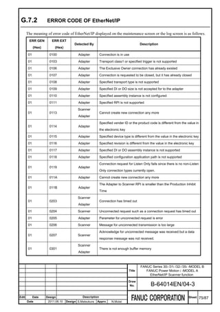 G.7.2               ERROR CODE OF EtherNet/IP

       The meaning of error code of EtherNet/IP displayed on the maintenance screen or the log screen is as follows.
        ERR GEN         ERR EXT
                                        Detected By                                     Description
             (Hex)        (Hex)

        01             0100               Adapter          Connection is in use

        01             0103               Adapter          Transport class1 or specified trigger is not supported

        01             0106               Adapter          The Exclusive Owner connection has already existed

        01             0107               Adapter          Connection is requested to be closed, but it has already closed

        01             0108               Adapter          Specified transport type is not supported

        01             0109               Adapter          Specified DI or DO size is not accepted for to the adapter

        01             0110               Adapter          Specified assembly instance is not configured

        01             0111               Adapter          Specified RPI is not supported

                                          Scanner
        01             0113                                Cannot create new connection any more
                                          Adapter

                                                           Specified vender ID or the product code is different from the value in
        01             0114               Adapter
                                                           the electronic key

        01             0115               Adapter          Specified device type is different from the value in the electronic key

        01             0116               Adapter          Specified revision is different from the value in the electronic key

        01             0117               Adapter          Specified DI or DO assembly instance is not supported

        01             0118               Adapter          Specified configuration application path is not supported

                                                           Connection request for Listen Only fails since there is no non-Listen
        01             0119               Adapter
                                                           Only connection types currently open.

        01             011A               Adapter          Cannot create new connection any more

                                                           The Adapter to Scanner RPI is smaller than the Production Inhibit
        01             011B               Adapter
                                                           Time

                                          Scanner
        01             0203                                Connection has timed out
                                          Adapter

        01             0204               Scanner          Unconnected request such as a connection request has timed out

        01             0205               Adapter          Parameter for unconnected request is error

        01             0206               Scanner          Message for unconnected transmission is too large

                                                           Acknowledge for unconnected message was received but a data
        01             0207               Scanner
                                                           response message was not received.

                                          Scanner
        01             0301                                There is not enough buffer memory
                                          Adapter



                                                                                        FANUC Series 30i /31i /32i /35i -MODEL B
                                                                                Title      FANUC Power Motion i -MODEL A
                                                                                             EtherNet/IP Scanner function
                                                                                Draw
                                                                                 No.           B-64014EN/04-3

Edit         Date    Design                  Description                                                                   Sheet     75/87
       Date           2011.08.10   Design S.Matsukura   Apprv.     N.Mutai
 