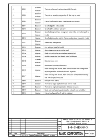 Scanner
       01            0302                                There is not enough network bandwidth for data
                                        Adapter

                                        Scanner
       01            0303                                There is no reception connection ID filter can be used
                                        Adapter

                                        Scanner
       01            0304                                It is not configured to send the schedule priority data.
                                        Adapter

       01            0311               Scanner          Specified port is not available

       01            0312               Scanner          Specified link address is invalid

                                        Scanner          Specified segment type or segment value in the connection path is
       01            0315
                                        Adapter          invalid

       01            0316               Adapter          Specified connection path in the connection close request is invalid

                                        Scanner
       01            0317                                Schedule is not specified
                                        Adapter

       01            0318               Scanner          Link address to self is invalid

       01            0319               Adapter          Secondary resource cannot be used

       01            031A               Adapter          Rack connection has already been established

       01            031B               Adapter          Module connection has already been established

                                        Scanner
       01            031C                                Miscellaneous error
                                        Adapter

       01            031D               Adapter          Redundant connection mismatch

                                                         In the sending side device, there is no available user configurable
       01            031E               Adapter
                                                         receiving side link reception resource anymore

                                                         In the sending side device, there is no user configurable receiving
       01            031F               Adapter
                                                         side link reception resource

       01            0800               Scanner          Network link is offline

       01            0810               Adapter          There is no target application data can be used.

       01            0811               Scanner          There is no originator application data can be used.

       01            0812               Scanner          Node address has changed since the network was scheduled

       01            0813               Adapter          It is not configured for off-subnet multicast




                                                                                        FANUC Series 30i /31i /32i /35i -MODEL B
                                                                               Title       FANUC Power Motion i -MODEL A
                                                                                             EtherNet/IP Scanner function
                                                                               Draw
                                                                                No.           B-64014EN/04-3

Edit        Date   Design                  Description                                                                 Sheet    76/87
       Date         2011.08.10   Design S.Matsukura   Apprv.       N.Mutai
 