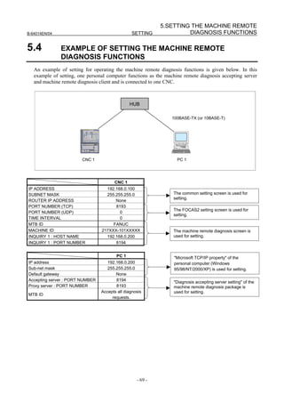 5.SETTING THE MACHINE REMOTE
B-64014EN/04                                    SETTING              DIAGNOSIS FUNCTIONS

5.4            EXAMPLE OF SETTING THE MACHINE REMOTE
               DIAGNOSIS FUNCTIONS
   An example of setting for operating the machine remote diagnosis functions is given below. In this
   example of setting, one personal computer functions as the machine remote diagnosis accepting server
   and machine remote diagnosis client and is connected to one CNC.



                                                HUB

                                                                100BASE-TX (or 10BASE-T)




                        CNC 1                                      PC 1




                                        CNC 1
IP ADDRESS                         192.168.0.100
SUBNET MASK                        255.255.255.0                 The common setting screen is used for
                                                                 setting.
ROUTER IP ADDRESS                      None
PORT NUMBER (TCP)                      8193
                                                                 The FOCAS2 setting screen is used for
PORT NUMBER (UDP)                        0
                                                                 setting.
TIME INTERVAL                            0
MTB ID                                FANUC
MACHINE ID                       217XXX-101XXXXX                 The machine remote diagnosis screen is
INQUIRY 1 : HOST NAME              192.168.0.200                 used for setting.
INQUIRY 1 : PORT NUMBER                8194


                                        PC 1                     "Microsoft TCP/IP property" of the
IP address                          192.168.0.200                personal computer (Windows
Sub-net mask                        255.255.255.0                95/98/NT/2000/XP) is used for setting.
Default gateway                         None
Accepting server : PORT NUMBER          8194                     "Diagnosis accepting server setting" of the
Proxy server : PORT NUMBER              8193                     machine remote diagnosis package is
                                 Accepts all diagnosis           used for setting.
MTB ID
                                      requests.




                                                   - 69 -
 