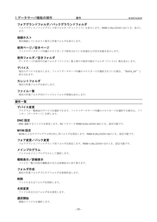 1.データサーバ機能の操作                   操作                            B-64014JA/04


フォアグランドフォルダ／バックグラウンドフォルダ
 フォアグランド／バックグランド用フォルダ（ディレクトリ）を表示します。PDM=1 (No.3233#1=1)のとき、表示し
 ます。

接続ホスト
 現在接続しているホスト番号と作業フォルダを表示します。

使用ページ／空きページ
 ファストデータサーバ内蔵のメモリカードで使用されている容量および空き容量を表示します。

使用フォルダ／空きフォルダ
 データサーバの使用中の総フォルダ（ファイル）数と残りの使用可能なフォルダ（ファイル）数を表示します。

デバイス
 現在のデバイスを表示します。ファストデータサーバ内蔵のメモリカードが選択されている場合、“DATA_SV”と
 表示されます。

カレントフォルダ
 現在の作業フォルダを表示します。

ファイル一覧
 現在の作業フォルダ内のファイルとフォルダ情報を表示します。


操作一覧
デバイス変更
 プログラム一覧画面のデバイスを選択できます。ファストデータサーバ内蔵のメモリカードを選択する場合は、ソフ
 トキー［データサーバ］を押します。

DNC 設定
 DNC 運転するファイルを指定します。NC パラメータ PDM=0 (No.3233#1=0)のとき、設定可能です。

M198 設定
 M198 によるサブプログラム呼び出し用フォルダを指定します。PDM=0 (No.3233#1=0)のとき、設定可能です。

フォア変更／バック変更
 フォアグランド／バックグランド用フォルダを指定します。PDM=1 (No.3233#1=1)のとき、設定可能です。

メインプログラム
 ファイルをメインプログラムとして選択します。

概略表示／詳細表示
 ファイル一覧の内容を概略表示または詳細表示に切り替えます。

フォルダ作成
 現在の作業フォルダ下にサブフォルダを新規作成します。

削除
 ファイルまたはフォルダを削除します。

名前変更
 ファイル名またはフォルダ名を変更します。

選択開始
 複数のファイルを選択します。


                               - 92 -
 