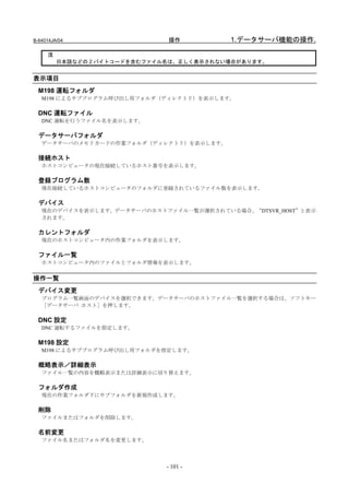 B-64014JA/04                   操作          1.データサーバ機能の操作.

     注
         日本語などの 2 バイトコードを含むファイル名は、正しく表示されない場合があります。


表示項目
  M198 運転フォルダ
   M198 によるサブプログラム呼び出し用フォルダ（ディレクトリ）を表示します。

  DNC 運転ファイル
   DNC 運転を行うファイル名を表示します。

  データサーバフォルダ
   データサーバのメモリカードの作業フォルダ（ディレクトリ）を表示します。

  接続ホスト
   ホストコンピュータの現在接続しているホスト番号を表示します。

  登録プログラム数
   現在接続しているホストコンピュータのフォルダに登録されているファイル数を表示します。

  デバイス
   現在のデバイスを表示します。データサーバのホストファイル一覧が選択されている場合、“DTSVR_HOST”と表示
   されます。

  カレントフォルダ
   現在のホストコンピュータ内の作業フォルダを表示します。

  ファイル一覧
   ホストコンピュータ内のファイルとフォルダ情報を表示します。


操作一覧
  デバイス変更
   プログラム一覧画面のデバイスを選択できます。データサーバのホストファイル一覧を選択する場合は、ソフトキー
   ［データサーバ ホスト］を押します。

  DNC 設定
   DNC 運転するファイルを指定します。

  M198 設定
   M198 によるサブプログラム呼び出し用フォルダを指定します。

  概略表示／詳細表示
   ファイル一覧の内容を概略表示または詳細表示に切り替えます。

  フォルダ作成
   現在の作業フォルダ下にサブフォルダを新規作成します。

  削除
   ファイルまたはフォルダを削除します。

  名前変更
   ファイル名またはフォルダ名を変更します。




                              - 101 -
 