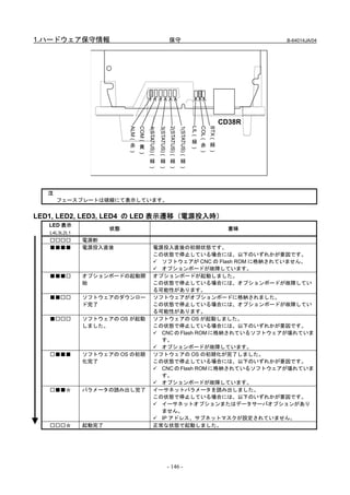 1.ハードウェア保守情報                                                          保守                                                           B-64014JA/04




                                                                                                                           CD38R
                          ALM (
                                  COM (




                                                                                                   LIL (
                                                                                                           COL (
                                                                                                                   BTX (
                                          4(STATUS) (

                                                        3(STATUS) (
                                                                       2(STATUS) (
                                                                                     1(STATUS) (
                                                                                                     緑
                            赤       黄                                                                        赤       緑




                                                                                                   )


                                                                                                                   )
                                                                                                           )
                          )
                                  )


                                               緑             緑              緑             緑
                                          )

                                                        )
                                                                       )
                                                                                     )

   注
       フェースプレートは破線にて表示しています。


LED1, LED2, LED3, LED4 の LED 表示遷移（電源投入時）
   LED 表示
                     状態                                                                                                      意味
   L4L3L2L1
   □□□□       電源断
   ■■■■       電源投入直後                               電源投入直後の初期状態です。
                                                   この状態で停止している場合には、以下のいずれかが要因です。
                                                     ソフトウェアが CNC の Flash ROM に格納されていません。
                                                     オプションボードが故障しています。
   ■■■□       オプションボードの起動開                         オプションボードが起動しました。
              始                                    この状態で停止している場合には、オプションボードが故障してい
                                                   る可能性があります。
   ■■□□       ソフトウェアのダウンロー                         ソフトウェアがオプションボードに格納されました。
              ド完了                                  この状態で停止している場合には、オプションボードが故障してい
                                                   る可能性があります。
   ■□□□       ソフトウェアの OS が起動                       ソフトウェアの OS が起動しました。
              しました。                                この状態で停止している場合には、以下のいずれかが要因です。
                                                     CNC の Flash ROM に格納されているソフトウェアが壊れていま
                                                     す。
                                                     オプションボードが故障しています。
   □■■■       ソフトウェアの OS の初期                       ソフトウェアの OS の初期化が完了しました。
              化完了                                  この状態で停止している場合には、以下のいずれかが要因です。
                                                     CNC の Flash ROM に格納されているソフトウェアが壊れていま
                                                     す。
                                                     オプションボードが故障しています。
   □■■☆       パラメータの読み出し完了                         イーサネットパラメータを読み出しました。
                                                   この状態で停止している場合には、以下のいずれかが要因です。
                                                     イーサネットオプションまたはデータサーバオプションがあり
                                                     ません。
                                                     IP アドレス、サブネットマスクが設定されていません。
   □□□☆       起動完了                                 正常な状態で起動しました。




                                                                      - 146 -
 