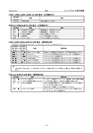 B-64014JA/04                           保守                   1.ハードウェア保守情報

LED1, LED2, LED3, LED4 の LED 表示（正常動作中）
      LED 表示
                           状態                         意味
      L4L3L2L1
      □□□☆         正常な状態            正常に動作しています。


BTX,LIL,COM,ALM の LED 表示（正常動作中）
      LED 表示                状態                         意味
      BTX ■        100BASE-TX 接続中   通信速度が、100BASE-TX です。
      BTX □        10BASE-T 接続中     通信速度が、10BASE-T です。
      LIL  ■       HUB と接続中         HUB と接続しています。
      COM ■        送受信中             データを送受信しています。
      ALM □        アラームなし           アラームが発生していません。


LED1,LED2,LED3,LED4 の LED 表示（異常発生時）
   「STATUS」の各 LED は「長い点灯」と「短い点灯」のパターンを繰り返します。
    LED 表示 LED 表示
    [長い点灯] [短い点灯]       状態                 異常内容
     4321   4321
    ■■□□   □□□■ 他ボードエラー検出      他のボードの故障または他のボードの不具合を検知しました。
    ■■□□   □□■□ バスエラー          ソフトウェアの不具合またはオプションボードの故障です。
    ■■□□   □□■■ パリティアラーム       オプションボードの故障です。
    ■□■□   □□□□ 一般不当命令         ソフトウェアの不具合またはオプションボードの故障です。
    ■□■□   □□□■ スロット不当命令       ソフトウェアの不具合またはオプションボードの故障です。
    ■□■□   □■□□ CPU アドレスエラー    ソフトウェアの不具合またはオプションボードの故障です。


     注
         上記以外の「長い点灯」と「短い点灯」のパターンを繰り返すエラーが発生した場合は、弊社まで連絡くだ
         さい。


COL,LIL,ALM の LED 表示（異常発生時）
      LED 表示               状態                       異常内容
      COL ■        コリジョン発生中        イーサネット通信のトラフィック（通信量）が多い場合や周囲
      COL ☆        （データの衝突が発生している） ノイズが大きい場合に、点灯または頻繁に点滅します。
      LIL  □       HUB と未接続中       HUB との接続が異常です。HUB の電源が入っていない場合に
                                   も、LIL の LED は消灯します。
                                   HUB と正しく接続しているか確認してください。
      ALM      ■   パリティエラー発生       オプションボード上のメモリでパリティエラーが発生しまし
                                   た。オプションボードの故障です。




                                       - 147 -
 