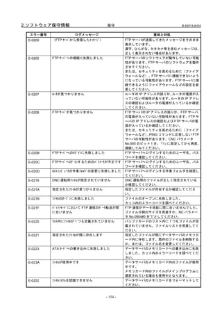 2.ソフトウェア保守情報                       保守                                B-64014JA/04


  エラー番号            ログメッセージ                               意味と対処
 E-0200   （FTP ｻｰﾊﾞから受信したﾒｯｾｰｼﾞ）             FTP サーバが送信してきたメッセージをそのまま
                                             表示しています。
                                             漢字、  ひらがな、    カタカナ等を含むメッセージは、
                                             正しく表示されない場合があります。
 E-0202   FTP ｻｰﾊﾞへの接続に失敗しました                FTP サーバのソフトウェアが動作していない可能
                                             性があります。FTP サーバのソフトウェアを動作
                                             させてください。
                                             または、セキュリティを高めるために（ファイア
                                             ウォールなど）、FTP サーバに接続できないよう
                                             になっている可能性があります。FTP サーバに接
                                             続できるようにファイアウォールなどの設定を変
                                             更してください。
 E-0207   ﾙｰﾀが見つかりません                        ルータの IP アドレスの誤りか、     ルータの電源が入
                                             っていない可能性があります。        ルータの IP アドレ
                                             スの確認およびルータの電源が入っているか確認
                                             してください。
 E-0208   FTP ｻｰﾊﾞが見つかりません                   FTP サーバの IP アドレスの誤りか、FTP サーバ
                                             の電源が入っていない可能性があります。FTP サ
                                             ーバの IP アドレスの確認および FTP サーバの電
                                             源が入っているか確認してください。
                                             または、セキュリティを高めるために（ファイア
                                             ウォールなど） PING コマンドに応答しない FTP
                                                         、
                                             サーバの可能性があります。CNC パラメータ
                                             No.905 のビット 1 を、  「1」に設定してから再度、
                                             接続してみてください。
 E-020B   FTP ｻｰﾊﾞへのﾛｸﾞｲﾝに失敗しました             FTP サーバへログインするためのユーザ名、パス
                                             ワードを確認してください。
 E-020C   FTP ｻｰﾊﾞへﾛｸﾞｲﾝするためのﾊﾟﾗﾒｰﾀが不正です     FTP サーバへログインするためのユーザ名、パス
                                             ワードを確認してください。
 E-020D   ﾎｽﾄｺﾝﾋﾟｭｰﾀの作業ﾌｫﾙﾀﾞの変更に失敗しました       FTP サーバへログインする作業フォルダを確認し
                                             てください。
 E-0219   DNC 運転用ﾌｧｲﾙが指定されていません              DNC 運転用のファイルが正しく指定されている
                                             か確認してください。
 E-021A   指定されたﾌｧｲﾙが見つかりません                  指定したファイルが存在するか確認してくださ
                                             い。
 E-021B   ﾌｧｲﾙのｵｰﾌﾟﾝに失敗しました                  ファイルのオープンに失敗しました。
                                             カッコ内のエラーコードを調べてください。
 E-021F   ﾊﾞｯﾌｧﾓｰﾄﾞにおいて FTP 通信のﾃﾞｰﾀ転送が間      FTP 通信がデータ供給に間に合いませんでした。
          に合いません                             ファイル分割のサイズを見直すか、NC パラメー
                                             タ No.0904#0 を”1”としてください。
 E-0220   ﾘｽﾄ内にﾌｧｲﾙが 1 つも定義されていません           バッファモードのリスト内に 1 つもファイルが定
                                             義されていません。ファイルリストを見直してく
                                             ださい。
 E-0221   指定されたﾌｧｲﾙが既に存在します                  指定したファイルが既にデータサーバのメモリカ
                                             ード内に存在します。既存のファイルを削除する
                                             か、または、ファイル名を変更してください。
 E-0223   ATA ｶｰﾄﾞへの書き込みに失敗しました              データサーバのメモリカードへの書き込みに失敗
                                             しました。カッコ内のエラーコードを調べてくだ
                                             さい。
 E-023A   ﾌｧｲﾙが使用中です                         データサーバのメモリカード内のファイルが使用
                                             中です。
                                             メモリカード内のファイルがメインプログラムに
                                             選択されている場合も使用中となります。
 E-0252   ﾌｧｲﾙｼｽﾃﾑを認識できません                   データサーバのメモリカードをフォーマットして
                                             ください。


                                   - 154 -
 