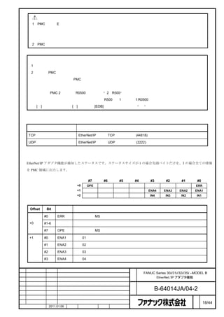 注意
      1   PMC 領域の E 領域は通常非保持形メモリですが、オプションにより保持形メモリとして使用することも可能

          です。保持形メモリの設定とした場合には、電源を落としても内容が保持されますので、次回電源を入れた際

          に誤動作を起こさないように十分に注意してください。
      2   PMC 領域のアドレスを設定するときには、他で使用している領域と重複しないようにしてください。



     注
     1    設定を変更すると、電源断アラームになります。変更内容を有効にするには、電源を再投入してください。
     2    多系統 PMC の場合、

               ＜系統番号＞：＜PMC アドレス＞

          と入力します。

          例えば、PMC 2 系統目の R0500 の場合は、“2：R500”と入力します。

          ＜系統番号＞は省略ができ、省略した場合（R500）、1 系統目（1:R0500）として処理されます。
          [：]キーがない場合は、[／]キーまたは[EOB]キーで代用できます。“：”は省略することもできます。



表示項目
                   項目                                                解説

    TCP 用ポート番号                       EtherNet/IP の標準 TCP 用ポート番号(44818)を表示します。

    UDP 用ポート番号                       EtherNet/IP の標準 UDP 用ポート番号(2222)を表示します。



ステータス
    EtherNet/IP アダプタ機能が検知したステータスです。ステータスサイズが 1 の場合先頭バイトだけを、3 の場合全ての情報

    を PMC 領域に出力します。
                                                                  ステータス
                                           #7     #6    #5       #4   #3           #2       #1          #0
                                     +0    OPE    −     −        −         −       −        −       ERR
          ステータスアドレス                  +1    −      −     −        −        ENA4    ENA3    ENA2     ENA1
                                     +2    −      −     −        −        IN4     IN3      IN2          IN1



     Offset    Bit        名前                                     説明

              #0        ERR      異常発生中（MS：回復可能なエラーまたは致命的なエラー）

     +0       #1-6               予約

              #7        OPE      正常動作中（MS：動作中）

     +1       #0        ENA1     割付 01 の「状態」が有効になっている

              #1        ENA2     割付 02 の「状態」が有効になっている

              #2        ENA3     割付 03 の「状態」が有効になっている

              #3        ENA4     割付 04 の「状態」が有効になっている



                                                             名        FANUC Series 30i/31i/32i/35i –MODEL B
                                                             称              EtherNet/IP アダプタ機能

                                                             図
                                                             番                 B-64014JA/04-2
                                                                                                    ペ
版    年月日           担当                     変更内容                                                      ー         18/44
    作成             2011.01.06   担当        保坂     承認    務台                                           ジ
 