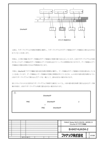 (ｍ回目）              （ｍ＋１回目）                  (ｍ＋２回目）

           ラダープログラム処理：
                                       １        １         ２         ２              ３        ３



            データ領域Ａの内容：             ０            １                       ２                   ３
                                                １                       ２                   ３
            データ領域Ｂの内容：         ０           １                  ２                        ３
                                           １                  ２                        ３




            EtherNet/IP 機能の読み書き処理：                  １，１           ２，１           ２，２             ３，３
                                                    １ １           ２ １           ２ ２             ３ ３
                                                （ｎ回目）     （ｎ＋１回目）           （ｎ＋２回目）        （ｎ＋３回目）




                                                          スキャナに転送される

                                                タイムチャート



    上段は、ラダープログラムの処理が周期的に動作し、ラダープログラム中でデータ領域Ａやデータ領域Ｂに書き込みが行わ

    れていることを表します。


    中段は、この時の PMC 内のデータ領域Ａやデータ領域Ｂの更新の様子をあらわしています。1 回のラダープログラムの実行

    内であってもデータ領域Ａやデータ領域Ｂにデータを書き込むタイミングには時間差がありますので、データ領域Ａとデー

    タ領域Ｂの更新は同時に行われず時間差が生じます。



    下段は、EtherNet/IP アダプタ機能の読み書き処理が周期的に動作し、データ領域Ａやデータ領域Ｂの内容を読み出している

    ことを表しています。データ領域Ａとデータ領域Ｂの更新に時間差が生じているため、ｎ+1 回目の読み書き処理のように、

    1 回のラダープログラムで書き込んだデータを一塊として、読み出せない場合があります。



    逆にスキャナからの入力信号をラダープログラムで処理する場合についても、1 回の読み書き処理で書き込まれるデータ領
    域の内容が、1 回のラダープログラム処理で読み出せない場合があります。



       注意

       ラダープログラムの実行とは非同期に、EtherNet/IP アダプタ機能の読み書き処理が実行されます。従って、

       ラダープログラムの作成には次の点を注意しなければなりません。

       ① 指定された PMC アドレスにセットされる EtherNet/IP の入力信号がラダープログラムの 2 ヶ所で読まれ

           る場合、たとえ、ラダープログラムが 1 周期で実行できたとしても同じ値が読める保証はありません。

       ② ラダープログラムが、指定された PMC アドレスに EtherNet/IP への出力信号を書き込む場合、その信号

           はラダープログラムが最後まで実行される前にスキャナへ転送される可能性があります。




                                                          名             FANUC Series 30i/31i/32i/35i –MODEL B
                                                          称                   EtherNet/IP アダプタ機能

                                                              図
                                                              番               B-64014JA/04-2
                                                                                                      ペ
版    年月日     担当                変更内容                                                                   ー   41/44
    作成       2011.01.06   担当   保坂          承認        務台                                               ジ
 