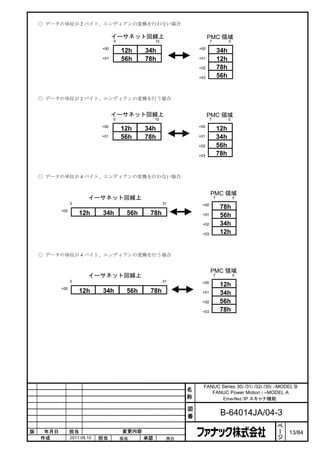 ○ データの単位が 2 バイト、エンディアンの変換を行わない場合

                                    イーサネット回線上                            PMC 領域
                                    0               15                    7             0
                              +00                                  +00
                                        12h    34h                                34h
                              +01       56h    78h                 +01            12h
                                                                   +02            78h
                                                                   +03            56h


    ○ データの単位が 2 バイト、エンディアンの変換を行う場合


                                    イーサネット回線上                            PMC 領域
                                    0               15                    7             0
                              +00                                  +00
                                        12h    34h                                12h
                              +01       56h    78h                 +01            34h
                                                                   +02            56h
                                                                   +03            78h


    ○ データの単位が 4 バイト、エンディアンの変換を行わない場合


                                                                          PMC 領域
                         イーサネット回線上                                            7             0
                 0                                       31         +00
                                                                                   78h
           +00
                      12h     34h        56h    78h                 +01            56h
                                                                    +02            34h
                                                                    +03            12h


    ○ データの単位が 4 バイト、エンディアンの変換を行う場合


                                                                          PMC 領域
                         イーサネット回線上                                            7             0
                 0                                       31         +00
                                                                                   12h
           +00
                      12h     34h        56h    78h                 +01            34h
                                                                    +02            56h
                                                                    +03            78h




                                                                     FANUC Series 30i /31i /32i /35i –MODEL B
                                                               名        FANUC Power Motion i –MODEL A
                                                               称           EtherNet/IP スキャナ機能

                                                               図
                                                               番                   B-64014JA/04-3
                                                                                                     ペ
                                                                                                     ー
版    年月日         担当                     変更内容                                                         ジ   13/84
    作成           2011.08.10   担当        保坂     承認         務台
 