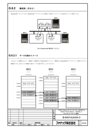 G.6.2         構成例（その２）

    EtherNet/IP スキャナ２台と EtherNet/IP アダプタ１台と接続する場合のパラメータの設定等について説明します。


                                                                               機器#2



                                               割付01        割付02
                                              DI    DO    DI   DO
                                              Adpt Adpt   Adpt Adpt




                   機器#1                                                                       機器#3


                                        DO DI                    DO DI
                                        Scan Scan                Scan Scan
                                            設定01                    設定01




                                             図 1-2 EtherNet/IP 構成例（その２）




G.6.2.1       データ交換のイメージ

    上記の 3 つの機器において、機器#1 と機器#3 が EtherNet/IP スキャナ、機器#2 が EtherNet/IP アダプタとして動作するので、

    機器#2 では、他の２つの機器の DO データを読み取ることができます。



                           機器#1                                  機器#2                                     機器#3
                           スキャナ                                 アダプタ                                     スキャナ

                       192.168.0.101                           192.168.0.102                            192.168.0.103

                                              1:R0000     Adpt: ステータス

                                              1:R0003

         1:R0004   Scan: ステータス                                                            1:R0004    Scan: ステータス

         1:R0008                                                                          1:R0008



         1:R0100   Scan: DO 設定 01             1:R0100      Adpt: DI 割付 01

         1:R0164   Scan: DI 設定 01             1:R0164      Adpt: DO 割付 01

         1:R0228                              1:R0228      Adpt: DI 割付 02                 1:R0228    Scan: DO 設定 01

                                              1:R0292      Adpt: DO 割付 02                 1:R0292    Scan: DI 設定 01

                                              1:R0356




                                                                                      FANUC Series 30i /31i /32i /35i –MODEL B
                                                                          名              FANUC Power Motion i –MODEL A
                                                                          称                 EtherNet/IP スキャナ機能

                                                                           図
                                                                           番                 B-64014JA/04-3
                                                                                                                        ペ
                                                                                                                        ー
版    年月日      担当                       変更内容                                                                             ジ   62/84
    作成        2011.08.10    担当         保坂           承認         務台
 