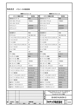 G.6.2.2         パラメータの設定例

                        機器#1 のパラメータ                              機器#3 のパラメータ

         スキャナ機能の項目                      設定値             スキャナ機能の項目                       設定値

    異常時の DI データ                   保持               異常時の DI データ                    保持

    ステータス アドレス                    1:R0004          ステータス アドレス                     1:R0004

    ステータス サイズ                     4                ステータス サイズ                      4

    オプション 1                       00000000         オプション 1                        00000000

    オプション 2                       00000000         オプション 2                        00000000



    設定番号 01                       有効               設定番号 01                        有効

    IP アドレス                       192.168.0.102    IP アドレス                        192.168.0.102

    T ⇒ O アセンブリインスタンス             101              T ⇒ O アセンブリインスタンス              102

    T ⇒ O サイズ                     64               T ⇒ O サイズ                      64

    T ⇒ O RPI                     4                T ⇒ O RPI                      4

    O ⇒ T アセンブリインスタンス             151              O ⇒ T アセンブリインスタンス              152

    O ⇒ T サイズ                     64               O ⇒ T サイズ                      64

    O ⇒ T RPI                     4                O ⇒ T RPI                      4

    構成                            100              構成                             100

    データ単位                         1 バイト            データ単位                          1 バイト

    エンディアン変換                      無効               エンディアン変換                       無効

    DI（T ⇒ O）種類                   01               DI（T ⇒ O）種類                    01

    DI（T ⇒ O）アドレス                 1:R0164          DI（T ⇒ O）アドレス                  1:R0292

    DO（O ⇒ T）種類                   01               DO（O ⇒ T）種類                    01

    DO（O ⇒ T）アドレス                 1:R0100          DO（O ⇒ T）アドレス                  1:R0228

    T ⇒ O トランスポートタイプ              ユニキャスト           T ⇒ O トランスポートタイプ               ユニキャスト

    T ⇒ O ヘッダフォーマット               モードレス            T ⇒ O ヘッダフォーマット                モードレス

    T ⇒ O 優先度                     スケジュール           T ⇒ O 優先度                      スケジュール

    O ⇒ T トランスポートタイプ              ユニキャスト           O ⇒ T トランスポートタイプ               ユニキャスト

    O ⇒ T ヘッダフォーマット               RUN/IDLE         O ⇒ T ヘッダフォーマット                RUN/IDLE

    O ⇒ T 優先度                     スケジュール           O ⇒ T 優先度                      スケジュール

    電子キー ベンダ ID                   0000H            電子キー ベンダ ID                    0000H

    電子キー デバイスタイプ                  0000H            電子キー デバイスタイプ                   0000H

    電子キー プロダクトコード                 0000H            電子キー プロダクトコード                  0000H


                                                               FANUC Series 30i /31i /32i /35i –MODEL B
                                                        名         FANUC Power Motion i –MODEL A
                                                        称            EtherNet/IP スキャナ機能

                                                        図
                                                        番             B-64014JA/04-3
                                                                                               ペ
                                                                                               ー
版    年月日        担当                変更内容                                                         ジ   63/84
    作成          2011.08.10   担当   保坂         承認   務台
 