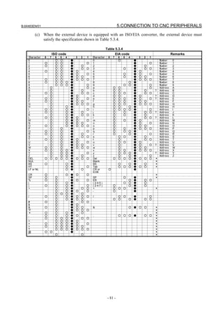 B-64483EN/01                                                                5.CONNECTION TO CNC PERIPHERALS
         (c) When the external device is equipped with an ISO/EIA converter, the external device must
             satisfy the specification shown in Table 5.3.4.

                                                                  Table 5.3.4
                         ISO code                                       EIA code                                      Remarks
     Character   8   7    6   5 4         3   2   1   Character    8   7    6 5     4       3   2   1
    0                     ○   ○       ●               0                     ○           ●                   Number     0
    1            ○        ○   ○       ●           ○   1                                 ●           ○       Number     1
    2            ○        ○   ○       ●       ○       2                                 ●       ○           Number     2
    3                     ○   ○       ●       ○   ○   3                         ○       ●       ○ ○         Number     3
    4            ○        ○   ○       ●   ○           4                                 ●   ○               Number     4
    5                     ○   ○       ●   ○       ○   5                         ○       ●   ○   ○           Number     5
    6                     ○   ○       ●   ○ ○         6                         ○       ●   ○ ○             Number     6
    7            ○        ○   ○       ●   ○ ○     ○   7                                 ●   ○ ○ ○           Number     7
    8            ○        ○   ○ ○     ●               8                           ○     ●                   Number     8
    9                     ○   ○ ○     ●           ○   9                         ○ ○     ●         ○         Number     9
    A                ○                ●           ○   a                ○    ○           ●         ○         Address    A
    B                ○                ●       ○       b                ○    ○           ●       ○       ?   Address    B
    C            ○   ○                ●       ○   ○   c                ○    ○   ○       ●       ○ ○         Address    C
    D                ○                ●   ○           d                ○    ○           ●   ○           ?   Address    D
    E            ○   ○                ●   ○       ○   e                ○    ○   ○       ●   ○   ○       ?   Address    E
    F            ○   ○                ●   ○ ○         f                ○    ○   ○       ●   ○ ○             Address    F
    G                ○                ●   ○ ○     ○   g                ○    ○   ○       ●   ○ ○ ○           Address    G
    H                ○            ○   ●               h                ○    ○     ○     ●                   Address    H
    I            ○   ○            ○   ●           ○   i                ○    ○   ○ ○     ●         ○         Address    I
    J            ○   ○            ○   ●       ○       j                ○        ○       ●       ○ ○     ?   Address    J
    K                ○            ○   ●       ○   ○   k                ○        ○       ●       ○           Address    K
    L            ○   ○            ○   ●   ○           l                ○                ●       ○ ○     ?   Address    L
    M                ○            ○   ●   ○       ○   m                ○        ○       ●   ○               Address    M
    N                ○            ○   ●   ○ ○         n                ○                ●   ○   ○           Address    N
    O            ○   ○            ○   ●   ○ ○     ○   o                ○                ●   ○ ○             Address    O
    P                ○        ○       ●               p                ○   ○            ●   ○ ○ ○           Address    P
    Q            ○   ○        ○       ●           ○   q                ○   ○ ○          ●                   Address    Q
    R            ○   ○        ○       ●       ○       r                ○     ○          ●         ○         Address    R
    S                ○        ○       ●       ○   ○   s                  ○ ○            ●       ○           Address    S
    T            ○   ○        ○       ●   ○           t                  ○              ●       ○ ○         Address    T
    U                ○        ○       ●   ○       ○   u                  ○ ○            ●   ○               Address    U
    V                ○        ○       ●   ○ ○         v                  ○              ●   ○   ○       ?   Address    V
    W            ○   ○        ○       ●   ○ ○     ○   w                  ○              ●   ○ ○             Address    W
    X            ○   ○        ○   ○   ●               x                  ○ ○            ●   ○ ○ ○           Address    X
    Y                ○        ○   ○   ●           ○   y                  ○ ○ ○          ●               ?   Address    Y
    Z                ○        ○   ○   ●     ○         z                  ○   ○          ●       ○           Address    Z
    DEL          ○   ○ ○      ○   ○   ●   ○ ○     ○   Del              ○ ○ ○ ○          ●   ○ ○ ○       ＊
    NUL                               ●               Blank                             ●               ＊
    BS           ○                ○   ●               BS                    ○   ○       ●     ○         ＊
    HT                            ○   ●           ○   Tab                   ○ ○ ○       ●   ○ ○         ＊
    LF or NL                      ○   ●       ○       CR or        ○                    ●
                                                      EOB
    CR           ○                ○ ●     ○       ○                                                     ＊
    SP           ○        ○         ●                 SP                       ●○                       ＊
    %            ○        ○         ●     ○       ○   ER                     ○ ●                ○ ○
    (                     ○       ○ ●                 ( 2-4-5 )            ○ ○ ●                ○
    )            ○        ○       ○ ●             ○   ( 2-4-7 )        ○     ○ ●                ○
    +                     ○       ○ ●         ○   ○   +                ○ ○ ○   ●                        ＊
    -                     ○       ○ ●     ○       ○   -                ○       ●
    :                     ○   ○   ○ ●       ○
    /            ○        ○       ○ ●     ○ ○     ○   /                  ○ ○   ●                  ○
    .                     ○       ○ ●     ○ ○         .                ○ ○   ○ ●                ○ ○
    #            ○        ○         ●       ○     ○
    $                     ○         ●     ○
    &            ○        ○         ●     ○ ○         &                             ○ ● ○ ○             ＊
    ▽                     ○         ●     ○ ○     ○                                                     ＊
    ＊            ○        ○       ○ ●       ○                                                           ＊
    ,            ○        ○       ○ ●     ○           ,                     ○ ○ ○ ●             ○ ○     ＊
    ;            ○        ○   ○   ○ ●       ○     ○                                                     ＊
    <                     ○   ○   ○ ●     ○                                                             ＊
    =            ○        ○   ○   ○ ●     ○       ○                                                     ＊
    >            ○        ○   ○   ○ ●     ○ ○                                                           ＊
    ?                     ○   ○   ○ ●     ○ ○     ○                                                     ＊
    @            ○ ○                ●                                                                   ＊
    ”                     ○                   ○                                                         ＊




                                                                   - 81 -
 