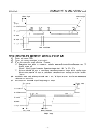 B-64483EN/01                                                         5.CONNECTION TO CNC PERIPHERALS

                    10ms or longer                                                                  100ms or longer



      ER
       (output)

      RS (output)
                                     DC1         DC3           DC1                           DC3

      SD (output)
                                                                                        ER code

      RD (input)


      DR (input)


      CS (input)

                                                 Up to 10 characters
                      1ms or longer




Time chart when the control unit send data (Punch out)
   (1) Control unit output DC2.
   (2) Control unit outputs punch data in succession.
   (3) When data processing is delayed at the I/O device.
       (a) Data output stops within two characters including a currently transmitting character when CS
            signal is turned off.
            When CS signal is turned on again, data transmission starts. (See Fig. 5.3.4 (b))
       (b) If control code DC3 is input to control unit, control unit stops data output within ten characters.
            When control code DC1 is input to control unit, control unit starts sending data again. (See Fig.
            5.3.4 (c))
   (4) The control unit starts sending the next data if the CS signal is turned on after the I/O device
       completes data processing.
   (5) The control unit issues DC4 upon completing data output.
                    10ms or longer                                                                 100ms or longer



      ER (output)


      RS (output)
                                           DC2                                    DC4

      SD (output)


      RD (input)


      CS (input)


                     1ms or longer                  Within 2 characters

                                                          Fig. 5.3.4 (b)




                                                            - 83 -
 