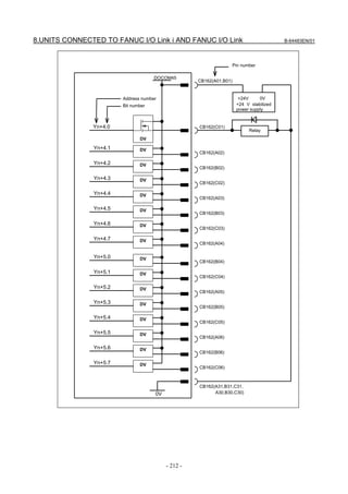8.UNITS CONNECTED TO FANUC I/O Link i AND FANUC I/O Link                                 B-64483EN/01




                                                                  Pin number

                                      DOCOM45
                                                     CB162(A01,B01)


                         Address number                                +24V     0V
                         Bit number                                   +24 V stabilized
                                                                      power supply


                Yn+4.0                               CB162(C01)
                                                                           Relay
                                DV

                Yn+4.1          DV
                                                     CB162(A02)

                Yn+4.2          DV
                                                     CB162(B02)

                Yn+4.3          DV
                                                     CB162(C02)

                Yn+4.4          DV
                                                     CB162(A03)

                Yn+4.5          DV
                                                     CB162(B03)

                Yn+4.6          DV
                                                     CB162(C03)

                Yn+4.7          DV
                                                     CB162(A04)


                Yn+5.0          DV
                                                     CB162(B04)

                Yn+5.1          DV
                                                     CB162(C04)

                Yn+5.2          DV
                                                     CB162(A05)

                Yn+5.3          DV
                                                     CB162(B05)

                Yn+5.4          DV
                                                     CB162(C05)

                Yn+5.5          DV
                                                     CB162(A06)

                Yn+5.6          DV
                                                     CB162(B06)

                Yn+5.7          DV
                                                     CB162(C06)



                                                     CB162(A31,B31,C31,
                                      0V                   A30,B30,C30)




                                           - 212 -
 