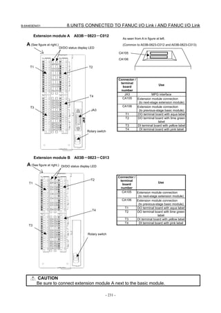 B-64483EN/01                         8.UNITS CONNECTED TO FANUC I/O Link i AND FANUC I/O Link

         Extension module A               A03B－0823－C012
                                                                             As seen from A in figure at left.
   A (See figure at right.)                                                  (Common to A03B-0823-C012 and A03B-0823-C013)
                              DI/DO status display LED
                                                                          CA105
                                                                          CA106

     T1                                             T2


                                                                          Connector /
                                                                           terminal
                                                                                                       Use
                                                                            board
                                                                           number
                                                                              JA3                MPG interface
                                                     T4
                   S          S                                             CA105     Extension module connection
                                                                                       (to next-stage extension module)
     T3                                                                     CA106     Extension module connection
                                                      JA3                              (to previous-stage basic module)
                                                                               T1     DO terminal board with aqua label
                                                                               T2     DO terminal board with lime green
                                                                                                      label
                                                                               T3     DI terminal board with yellow label
                                                                               T4      DI terminal board with pink label
                                                   Rotary switch




         Extension module B               A03B－0823－C013
   A (See figure at right.)       DI/DO status display LED


                                                                          Connector /
                                                      T2                   terminal
    T1                                                                                                 Use
                                                                            board
                                                                           number
                                                                            CA105     Extension module connection
                                                                                       (to next-stage extension module)
                                                                            CA106     Extension module connection
                                                                                       (to previous-stage basic module)
                                                                              T1      DO terminal board with aqua label
                                                       T4                     T2      DO terminal board with lime green
               S          S
                                                                                                      label
                                                                              T3      DI terminal board with yellow label
                                                                              T4       DI terminal board with pink label
    T3

                                                    Rotary switch




          CAUTION
          Be sure to connect extension module A next to the basic module.

                                                                - 231 -
 
