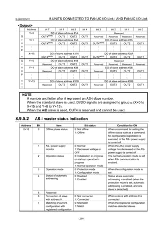 B-64483EN/01                       8.UNITS CONNECTED TO FANUC I/O Link i AND FANUC I/O Link

 <Output>
          Address              bit 7        bit 6      bit 5       bit 4          bit 3      bit 2         bit 1        bit 0
               Y+0                   DO of slave address #1A                                    Reserved
    G                        OUT4(NOTE)     OUT3      OUT2        OUT1        Reserved     Reserved      Reserved   Reserved
    r          Y+1                   DO of slave address #3A                            DO of slave address #2A
    o                        OUT4(NOTE)     OUT3      OUT2        OUT1       OUT4(NOTE)     OUT3        OUT2            OUT1
    u        :                   :             :         :          :           :              :           :              :
    p        :                   :             :         :          :           :              :           :              :
           X+15                      DO of slave address #31A                           DO of slave address #30A
    α                        OUT4(NOTE)     OUT3      OUT2        OUT1       OUT4(NOTE)     OUT3        OUT2            OUT1
    G          Y'+0                  DO of slave address #1B                                    Reserved
    r                         Reserved      OUT3      OUT2        OUT1        Reserved     Reserved      Reserved   Reserved
    o          Y'+1                  DO of slave address #3B                           DO of slave address #2B
    u                         Reserved      OUT3      OUT2        OUT1        Reserved     OUT3        OUT2             OUT1
    p        :                   :             :         :          :            :            :           :               :
             :                   :             :         :          :            :            :           :               :
    α      Y'+15                     DO of slave address #31B                          DO of slave address #30B
    +                         Reserved      OUT3      OUT2        OUT1        Reserved     OUT3        OUT2             OUT1
    1


     NOTE
       A number and letter after # represent an AS-i slave number.
       When the standard slave is used, DI/DO signals are assigned to group α (X+0 to
       X+15 and Y+0 to Y+15).
       When the A/B slave is used, OUT4 is reserved and cannot be used.

8.9.5.2               AS-i master status indication
    Address            Bit               Item                        Bit status                      Condition for ON
        X+16           0        Offline phase status       0: Not offline                  When a command for setting the
                                                           1: Offline                      offline status such as a command
                                                                                           for configuration registration is
                                                                                           executed or the AS-i power supply
                                                                                           is turned off
                       1        AS-i power supply          0: Normal                       When the AS-i power supply
                                monitor                    1: Decreased voltage or         voltage has decreased or the AS-i
                                                           OFF                             power supply is turned off
                       2        Operation status           0: Initialization in progress   The normal operation mode is set
                                                           or start-up operation in        when AS-i communication is
                                                           progress                        enabled.
                                                           1: Normal operation mode
                       3        Operation mode             0: Protection mode              When the configuration mode is
                                                           1: Configuration mode           set
                       4        Status of automatic        0: Disabled                     Status where automatic
                                addressing                 1: Enabled                      addressing is enabled (when the
                                                                                           protection mode is set, automatic
                                                                                           addressing is enabled, and one
                                                                                           slave is detached)
                       5        Reserved
                       6        Connection of slave        0: Not connected                When a slave with address 0 is
                                with address 0             1: Connected                    connected
                       7        Matching of current        0: Mismatch                     When the registered configuration
                                configuration with         1: Match                        matches detected slaves
                                registered configuration


                                                               - 299 -
 