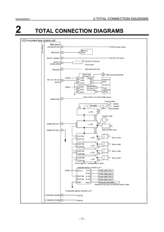 B-64483EN/01                        2.TOTAL CONNECTION DIAGRAMS


2              TOTAL CONNECTION DIAGRAMS




                           - 13 -
 