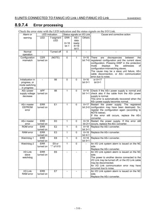 8.UNITS CONNECTED TO FANUC I/O Link i AND FANUC I/O Link                                                B-64483EN/01


8.9.7.4          Error processing
  Check the error state with the LED indication and the status signals on the I/O Link.
     Alarm or         LED indication    Status signals on I/O Link             Cause and corrective action
     warning         LED     7-segment ERR         AS-i    Others
                                LED                data
                                         X+18     ready
                                         bit 1    X+18
                                                   bit 0
     Normal           -      Turned off    0         1        -                              -
    operation
   Configuration      CER      (NOTE)       0        1        X+16 There are discrepancies between the
    mismatch       turned on                                 bit 7=0 registered configuration and the current slave
                                                                     configuration. Pressing DISP in the protection
                                                                     mode       displays    the    addresses      of
                                                                     configuration-mismatching slaves.
                                                                     The cause may be a slave unit failure, AS-i
                                                                     cable disconnection, or AS-i communication
                                                                     error due to noise.
  Initialization in  -            88        0        0        X+16     or X+17
   progress, or                                              bit 0=1    bit 0=1
  mode switching
    in progress
    AS-i power      APF           88        1        0        X+16 Check if the AS-i power supply is normal and
  supply voltage turned on                                   bit 1=1 check also if the cable from the AS-i power
     decrease                                                        supply is normal.
                                                                     This error is automatically recovered when the
                                                                     AS-i power supply becomes normal.
    AS-i master       ERR         E1        1        0        X+17 Restart the power supply. The registered
     EEPROM        turned on                                 bit 2=0 configuration may have been destroyed. So,
       error                                                         register the configuration again (according to
                                                                     NOTE below).
                                                                     If this error still occurs, replace the AS-i
                                                                     converter.
    AS-i master       ERR         E0        1        0        X+18 Restart the power supply. If this error still
       error       turned on                                 bit 2=1 occurs, replace the AS-i converter.
    ROM error         ERR         E2        1        0        X+18 Replace the AS-i converter.
                   turned on                                 bit 3=1
     RAM error        ERR         E3        1        0        X+18 Replace the AS-i converter.
                   turned on                                 bit 4=1
    Watchdog 1        ERR         E8        1        0        X+18 Replace the AS-i converter.
                   turned on                                 bit 5=1
    Watchdog 2        ERR         E9 or     1        0           -   An I/O Link system alarm is issued on the NC
                   turned on   "." of X10                            side.
                                                                     Replace the AS-i converter.
      I/O Link        ERR         E6        -        -           -   An I/O Link system alarm is issued on the NC
        slave      turned on                                         side.
     watchdog                                                        The power to another device connected to the
                                                                     I/O Link may be turned off, or the I/O Link cable
                                                                     may be disconnected.
                                                                     An I/O Link communication error may have
                                                                     occurred due to noise.
      I/O Link        ERR         E7        -        -           -   An I/O Link system alarm is issued on the NC
     RAM error     turned on                                         side.
                                                                     Replace the AS-i converter.




                                                   - 310 -
 