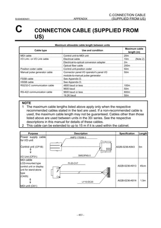 C.CONNECTION CABLE
B-64483EN/01                                      APPENDIX                           (SUPPLIED FROM US)


C                 CONNECTION CABLE (SUPPLIED FROM
                  US)
                                   Maximum allowable cable length between units
                                                                                             Maximum cable
                  Cable type                               Use and condition
                                                                                               length (m)
    MDI cable                            Control unit-to-MDI unit                           20m
    I/O Link i or I/O Link cable         Electrical cable                                   10m          (Note 2)
                                         Electrical-to-optical conversion adapter           2m
                                         Optical fiber cable                                200m
    Position coder cable                 Control unit-position coder                        50m
    Manual pulse generator cable         Connector panel I/O operator's panel I/O           50m
                                         module-to-manual pulse generator
    FSSB cable                           See Appendix D.
    HSSB cable                           See Appendix D.
    RS232-C communication cable          4800 baud or less                                  100m
                                         9600 baud                                          50m
    RS-422 communication cable           9600 baud or less                                  800m
                                         19.2K baud                                         50m


     NOTE
     1 The maximum cable lengths listed above apply only when the respective
       recommended cables stated in the text are used. If a non-recommended cable is
       used, the maximum cable length may not be guaranteed. Cables other than those
       listed above are used between units in the 30i series. See the respective
       descriptions in this manual for details of these cables.
     2 This cable can be extended to up to 15 m if it is used within the cabinet.

           Purpose                                Description                            Specification      Length
    Power supply cable                         AMP2-178288-3
    for I/O unit

    Control unit (CP1B)                                                                A02B-0236-K843      5m


                                                         SMS3PNS-5
    I/O Unit (CP31)
    MDI cable
    LCD-mounted type                         FI-20-CV7
    control unit or display                                                             A02B-0236-K813       45cm
    unit for stand-alone
    type
    (CA55)
                                                                                        A02B-0236-K814       1.5m
                                                           LY10-DC20
    MDI unit (CK1)




                                                     - 403 -
 