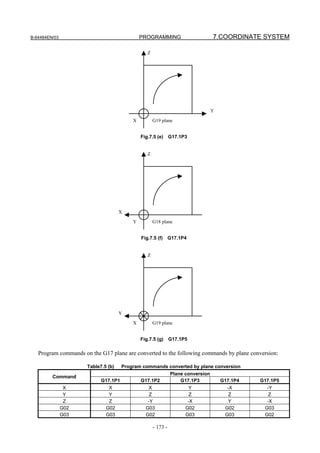 B-64484EN/03                                 PROGRAMMING                  7.COORDINATE SYSTEM

                                                Z




                                                                          Y

                                         X          G19 plane


                                             Fig.7.5 (e) G17.1P3


                                                Z




                                     X

                                         Y          G18 plane


                                             Fig.7.5 (f)      G17.1P4


                                                Z




                                     Y

                                         X          G19 plane


                                             Fig.7.5 (g) G17.1P5

   Program commands on the G17 plane are converted to the following commands by plane conversion:

                      Table7.5 (b)  Program commands converted by plane conversion
                                                     Plane conversion
         Command
                            G17.1P1        G17.1P2       G17.1P3          G17.1P4        G17.1P5
                X              X                 X                    Y        -X           -Y
                Y              Y                 Z                    Z         Z            Z
                Z              Z                -Y                   -X        Y            -X
               G02            G02              G03                  G02       G02          G03
               G03            G03              G02                  G03       G03          G02

                                                    - 173 -
 