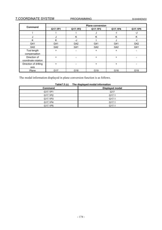 7.COORDINATE SYSTEM                                 PROGRAMMING                                    B-64484EN/03


                                                                     Plane conversion
       Command
                                G17.1P1             G17.1P2              G17.1P3         G17.1P4   G17.1P5
             I                        I                I                    J               -I       -J
            J                         J               K                     K               K        K
            K                         K               -J                    I               J        -I
           G41                       G41             G42                   G41             G41      G42
           G42                       G42             G41                   G42             G42      G41
       Tool length                    +                -                    +               +        -
     compensation
       Direction of                   +                -                    +               +         -
   coordinate rotation
   Direction of drilling              +                -                    +               +         -
           axis
          Plane                      G17             G18                   G19             G18      G19

 The modal information displayed in plane conversion function is as follows.

                                     Table7.5 (c)   The displayed modal information
                           Command                                           Displayed modal
                           G17.1P1                                                       G17
                           G17.1P2                                                      G17.1
                           G17.1P3                                                      G17.1
                           G17.1P4                                                      G17.1
                           G17.1P5                                                      G17.1




                                                           - 174 -
 