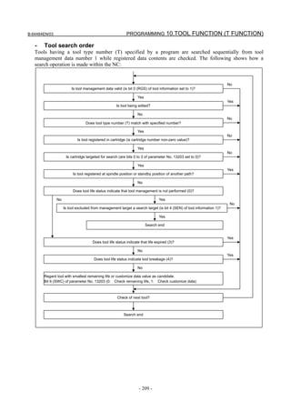 B-64484EN/03                                               PROGRAMMING 10.TOOL FUNCTION (T FUNCTION)

   -   Tool search order
   Tools having a tool type number (T) specified by a program are searched sequentially from tool
   management data number 1 while registered data contents are checked. The following shows how a
   search operation is made within the NC:


                                                                                                                      No
                         Is tool management data valid (is bit 0 (RGS) of tool information set to 1)?

                                                                  Yes
                                                                                                                      Yes
                                                    Is tool being edited?

                                                                  No
                                                                                                                      No
                                 Does tool type number (T) match with specified number?

                                                                  Yes
                                                                                                                      No
                            Is tool registered in cartridge (is cartridge number non-zero value)?

                                                                  Yes
                                                                                                                      No
                     Is cartridge targeted for search (are bits 0 to 3 of parameter No. 13203 set to 0)?

                                                                  Yes
                                                                                                                      Yes
                         Is tool registered at spindle position or standby position of another path?

                                                                  No

                         Does tool life status indicate that tool management is not performed (0)?

               No                                                               Yes
                                                                                                                       No
                    Is tool excluded from management target a search target (is bit 4 (SEN) of tool information 1)?

                                                                                Yes

                                                                        Search end


                                                                                                                      Yes
                                     Does tool life status indicate that life expired (3)?

                                                                  No
                                                                                                                      Yes
                                      Does tool life status indicate tool breakage (4)?

                                                                  No

       Regard tool with smallest remaining life or customize data value as candidate.
       Bit 6 (SWC) of parameter No. 13203 (0: Check remaining life, 1: Check customize data)



                                                     Check of next tool?



                                                         Search end




                                                                   - 209 -
 