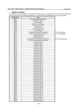 10.TOOL FUNCTION (T FUNCTION) PROGRAMMING                                                   B-64484EN/03


  -   System variables
  The following tool management data of the tool being used as a spindle after a tool change by M06 and
  the tool to be used next which is specified by a T code can be read through custom macro variables:
      Being used                               Item
         #8401                      Tool management data number
         #8402                           Tool type number (T)
         #8403                              Tool life counter
         #8404                         Maximum tool life value
         #8405                           Tool notice life value
         #8406                               Tool life status
         #8407                          Customize data 0 (bit)
         #8408                              Tool information
         #8409                  Tool length compensation number (H)              For machining
         #8410                     Cutter compensation number (D)                center systems
         #8411                             Spindle speed (S)
         #8412                            Cutting feedrate (F)
         #8413                 Tool geometry compensation number (G)             For lathe systems
         #8414                   Tool wear compensation number (W)
         #8431                             Customize data 1
         #8432                             Customize data 2
         #8433                             Customize data 3
         #8434                             Customize data 4
         #8435                             Customize data 5
         #8436                             Customize data 6
         #8437                             Customize data 7
         #8438                             Customize data 8
         #8439                             Customize data 9
         #8440                            Customize data 10
         #8441                            Customize data 11
         #8442                            Customize data 12
         #8443                            Customize data 13
         #8444                            Customize data 14
         #8445                            Customize data 15
         #8446                            Customize data 16
         #8447                            Customize data 17
         #8448                            Customize data 18
         #8449                            Customize data 19
         #8450                            Customize data 20
         #8451                            Customize data 21
         #8452                            Customize data 22
         #8453                            Customize data 23
         #8454                            Customize data 24
         #8455                            Customize data 25
         #8456                            Customize data 26
         #8457                            Customize data 27
         #8458                            Customize data 28
         #8459                            Customize data 29
         #8460                            Customize data 30
         #8461                            Customize data 31
         #8462                            Customize data 32
         #8463                            Customize data 33
         #8464                            Customize data 34
         #8465                            Customize data 35
         #8466                            Customize data 36
         #8467                            Customize data 37

                                                - 210 -
 