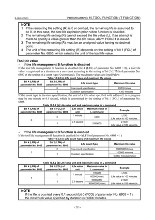 B-64484EN/03                                     PROGRAMMING 10.TOOL FUNCTION (T FUNCTION)

       NOTE
       1 If the remaining life setting (R) is 0 or omitted, the remaining life is assumed to
         be 0. In this case, the tool life expiration prior notice function is disabled.
       2 The remaining life setting (R) cannot exceed the life value (L). If an attempt is
         made to specify a value greater than the life value, alarm PS0431 is issued.
       3 The remaining life setting (R) must be an unsigned value having no decimal
         point.
       4 The unit of the remaining life setting (R) depends on the setting of bit 1 (FGL) of
         parameter No. 6805, which selects the unit of the tool life value.

 Tool life value
  - If the life management B function is disabled
   If the tool life management B function is disabled (bit 4 (LFB) of parameter No. 6805 = 0), a tool life
   value is registered as a duration or a use count according to the setting of bit 2 (LTM) of parameter No.
   6800 or the setting of a count type (Q command). The maximum values are listed below.
                                Table 10.5.2 (a) Life count types and maximum life values
          Bit 4 (LFB) of          Bit 2 (LTM) of
                                                                Life count type             Maximum life value
       parameter No. 6805      parameter No. 6800
                                        0            Use count specification                   65535 times
               0
                                        1            Duration specification                     4300 minutes
   If the count type is duration specification, the unit of a life value specified with address L in a program
   may be one minute or 0.1 second, which is determined by the setting of bit 1 (FGL) of parameter No.
   6805.
                            Table 10.5.2 (b) Life value unit and maximum value in L command
          Bit 4 (LFB) of          Bit 1 (FGL) of        Life value   Maximum value in
                                                                                                 Example
       parameter No. 6805      parameter No. 6805          unit        L command
                                                      1 minute                                     L100:
                                        0                                     4300
                                                                                        Life value is 100 minutes.
               0
                                                     0.1 second                                   L1000:
                                        1                                2580000
                                                                                        Life value is 100 seconds.


   -     If the life management B function is enabled
   If the tool life management B function is enabled (bit 4 (LFB) of parameter No. 6805 = 1)
                                Table 10.5.2 (c) Life count types and maximum life values
          Bit 4 (LFB) of          Bit 2 (LTM) of
                                                                Life count type             Maximum life value
       parameter No. 6805      parameter No. 6800
                                        0            Use count specification                  99999999 times
               1                                                                              100000 minutes
                                        1            Duration specification
                                                                                            60000 minutes(Note)

                            Table 10.5.2 (d) Life value unit and maximum value in L command
          Bit 4 (LFB) of          Bit 1 (FGL) of        Life value   Maximum value in
                                                                                                 Example
       parameter No. 6805      parameter No. 6805          unit        L command
                                                                         100000                    L100:
                                        0             1 minute
                                                                      60000(Note)       Life value is 100 minutes.
               1
                                                                        60000000                  L1000:
                                        1            0.1 second
                                                                     36000000(Note)     Life value is 100 seconds.


       NOTE
         If the life is counted every 0.1 second (bit 0 (FCO) of parameter No. 6805 = 1),
         the maximum value specified by duration is 60000 minutes.

                                                       - 235 -
 