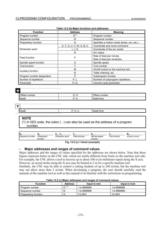 13.PROGRAM CONFIGURATION                                 PROGRAMMING                                                      B-64484EN/03



                                         Table 13.2 (b) Major functions and addresses
                   Function                          Address                                          Meaning
    Program number                                        O(*)                   Program number
    Sequence number                                        N                     Sequence number
    Preparatory function                                   G                     Specifies a motion mode (linear, arc, etc.)
                                              X, Y, Z, U, V, W, A, B, C          Coordinate axis move command
    Dimension word                                      I, J, K                  Coordinate of the arc center
                                                           R                     Arc radius
                                                                                 Rate of feed per minute,
    Feed function                                          F
                                                                                 Rate of feed per revolution
    Spindle speed function                                 S                     Spindle speed
    Tool function                                          T                     Tool number
                                                           M                     On/off control on the machine tool
    Auxiliary function
                                                           B                     Table indexing, etc.
    Program number designation                             P                     Subprogram number
    Number of repetitions                                 P, L                   Number of subprogram repetitions
    Parameter                                             P, Q                   Canned cycle parameter


M
    Offset number                                         D, H                   Offset number
    Dwell                                                 P, X                   Dwell time


T
    Dwell                                                P, X, U                 Dwell time


         NOTE
         (*) In ISO code, the colon ( : ) can also be used as the address of a program
             number.

    N_                 G_               X_ Y_             F_                 S_                  T_                 M_                   ;
    Sequence number    Preparatory      Dimension word    Feed-function      Spindle speed       Tool function      Auxiliary function
                       function                                              function
                                                  Fig. 13.2 (c) 1 block (example)

    -      Major addresses and ranges of command values
    Major addresses and the ranges of values specified for the addresses are shown below. Note that these
    figures represent limits on the CNC side, which are totally different from limits on the machine tool side.
    For example, the CNC allows a tool to traverse up to about 100 m (in millimeter input) along the X axis.
    However, an actual stroke along the X axis may be limited to 2 m for a specific machine tool.
    Similarly, the CNC may be able to control a cutting feedrate of up to 240 m/min, but the machine tool
    may not allow more than 3 m/min. When developing a program, the user should carefully read the
    manuals of the machine tool as well as this manual to be familiar with the restrictions on programming.

                                 Table 13.2 (c) Major addresses and ranges of command values
                      Function                   Address           Input in mm               Input in inch
        Program number                          O (*1)           1 to 99999999                      1 to 99999999
        Sequence number                         N                1 to 99999999                      1 to 99999999
        Preparatory function                    G                0 to 99.9                          0 to 99.9




                                                               - 270 -
 