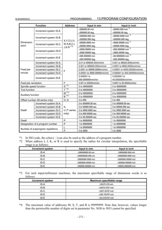 B-64484EN/03                                       PROGRAMMING              13.PROGRAM CONFIGURATION

                  Function                 Address                Input in mm                      Input in inch
                                                         ±999999.99 mm                    ±99999.999 inch *3
                  Increment system IS-A
                                                         ±999999.99 deg.                  ±999999.99 deg.
                                                         ±999999.999 mm                   ±99999.9999 inch *3
                  Increment system IS-B
                                                         ±999999.999 deg.                 ±999999.999 deg.
                                          X,Y,Z,U,V,
    Dimension                                            ±99999.9999 mm                   ±9999.99999 inch *3
                  Increment system IS-C   W,A,B,C,I,
    word                                                 ±99999.9999 deg.                 ±99999.9999 deg.
                                          J,K,R (*2)
                                                         ±9999.99999 mm                   ±999.999999 inch *3
                  Increment system IS-D
                                                         ±9999.99999 deg.                 ±9999.99999 deg.
                                                         ±999.999999 mm                   ±99.9999999 inch *3
                  Increment system IS-E
                                                         ±999.999999 deg.                 ±999.999999 deg.
                  Increment system IS-A                  0.01 to 999000.00mm/min          0.001 to 96000.000inch/min
                  Increment system IS-B                  0.001 to 999000.000mm/min        0.0001 to 9600.0000inch/min
    Feed per      Increment system IS-C                  0.0001 to 99999.9999mm/min       0.00001 to 4000.00000inch/min
                                          F
    minute        Increment system IS-D                  0.00001 to 9999.99999mm/min      0.000001 to 400.000000inch/min
                                                         0.000001 to                      0.0000001 to
                  Increment system IS-E
                                                         999.999999mm/min                 40.0000000inch/min
    Feed per revolution                   F              0.001 to 50000mm/rev             0.0001 to 50.0000inch/rev
    Spindle speed function                S (*4)         0 to 99999999                    0 to 99999999
    Tool function                         T (*4)         0 to 99999999                    0 to 99999999
                                          M (*4)         0 to 99999999                    0 to 99999999
    Auxiliary function
                                          B (*4)         0 to 99999999                    0 to 99999999
    Offset number (M series only)         H, D           0 to 999                         0 to 999
                 Increment system IS-A                   0 to 999999.99 sec               0 to 999999.99 sec
                 Increment system IS-B    X,             0 to 99999.999 sec               0 to 99999.999 sec
    Dwell        Increment system IS-C    U (T series    0 to 9999.9999 sec               0 to 9999.9999 sec
                 Increment system IS-D    only)          0 to 999.99999 sec               0 to 999.99999 sec
                 Increment system IS-E                   0 to 99.999999 sec               0 to 99.999999 sec
    Dwell                                 P              1 to 99999999                    1 to 99999999
    Designation of a program number       P              1 to 99999999                    1 to 99999999
                                          L              1 to 99999999                    1 to 99999999
    Number of subprogram repetitions
                                          P              0 to 9999                        0 to 9999

   *1   In ISO code, the colon ( : ) can also be used as the address of a program number.
   *2   When address I, J, K, or R is used to specify the radius for circular interpolation, the specifiable
        range is as follows:
                Increment system                         Input in mm                            Input in inch
                         IS-A                           ±999999999.99 mm                       ±99999999.999 inch
                         IS-B                           ±999999999.999 mm                      ±99999999.9999 inch
                         IS-C                           ±99999999.9999 mm                      ±9999999.99999 inch
                         IS-D                           ±9999999.99999 mm                      ±999999.999999 inch
                         IS-E                           ±999999.999999 mm                      ±99999.9999999 inch

   *3   For inch input/millimeter machines, the maximum specifiable range of dimension words is as
        follows:
                Increment system                                    Maximum specifiable range
                         IS-A                                               ±39370.078 inch
                         IS-B                                               ±39370.0787 inch
                         IS-C                                               ±3937.00787 inch
                         IS-D                                               ±393.700787 inch
                         IS-E                                               ±39.3700787 inch

   *4   The maximum value of addresses M, S, T, and B is 99999999. Note that, however, values longer
        than the permissible number of digits set in parameter No. 3030 to 3033 cannot be specified.

                                                        - 271 -
 