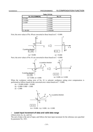 B-64484EN/03                                             PROGRAMMING                      15.COMPENSATION FUNCTION
                                                              Table 15.5 (b)
                               No. 00 (COMMON)                                                 No. 01
                    X 0.000                                                 x 5.000
                    y 10.000                                                y 0.000
                    z 0.000                                                 z 0.000
                                                                            a 0.000
                                                                            b 0.000
                                                                            c 2.000
                    C -90.000                                               C 90.000

   First, the error values of No. 00 are converted to those based on C = 0.000.
                                               Y                                                            Y
                                               Y'
                                                         X'
                                                                                                         10
                                    10
                                                                  X
                                                                                                                     Y' X
                    C positive direction
                                                                                                                X'
                             C = -90                                                    C=0

                             Δy = 10.000                                                Δx = 10.000
   Next, the error values of No. 01 are converted to those based on C = 0.000.
                                           Y                                                      2°    Y
                                                     Δc positive direction                      X'
                                    Y'
                                                         X'
                                                              2°                                                          5
                                                                                          Y'

                                                              X                                                       X
                                           5
                   C positive direction
                            C = 90                                                     C=0

                           Δx = 5.000, Δc = 2.000                                      Δy = 5.000, Δc = 2.000

   When the workpiece setting error of No. 01 is selected, workpiece setting error compensation is
   performed as follows based on the converted error values based on C = 0.000:
        Δx = 10.000+0.000 = 10.000
        Δy = 0.000+5.000 = 5.000
        Δc = 2.000
                                               Y

                                                    Y'                X'        Δc positive direction
                                                                           2°
                                           5
                                                                       X
                                                    10

                                  C=0

                                Δx = 10.000, Δy = 5.000, Δc = 2.000


   -   Least input increment of data and valid data range
   [About errors Δx, Δy, and Δz]
   The unit of data is the unit of input, and follows the least input increment for the reference axis specified
   by parameter No. 1031.


                                                                   - 319 -
 