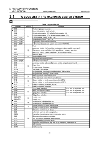 3. PREPARATORY FUNCTION
   (G FUNCTION)                            PROGRAMMING                                                  B-64484EN/03



3.1            G CODE LIST IN THE MACHINING CENTER SYSTEM
M
                                          Table 3.1 (a) G code list
      G code       Group                                         Function
    G00                    Positioning (rapid traverse)
    G01                    Linear interpolation (cutting feed)
    G02                    Circular interpolation CW or helical interpolation CW
    G03                    Circular interpolation CCW or helical interpolation CCW
                    01
    G02.1, G03.1           Circular thread cutting B CW/CCW
    G02.2, G03.2           Involute interpolation CW/CCW
    G02.3, G03.3           Exponential interpolation CW/CCW
    G02.4, G03.4           3-dimensional coordinate system conversion CW/CCW
    G04                    Dwell
                           AI contour control (high-precision contour control compatible command),
    G05
                    00     High-speed cycle machining, High-speed binary program operation
    G05.1                  AI contour control / Nano smoothing / Smooth interpolation
    G05.4                  HRV3, 4 on/off
    G06.2           01     NURBS interpolation
    G07                    Hypothetical axis interpolation
    G07.1 (G107)           Cylindrical interpolation
    G08                    AI contour control (advanced preview control compatible command)
    G09                    Exact stop
                    00
    G10                    Programmable data input
    G10.6                  Tool retract and recover
    G10.9                  Programmable switching of diameter/radius specification
    G11                    Programmable data input mode cancel
    G12.1                  Polar coordinate interpolation mode
                    21
    G13.1                  Polar coordinate interpolation cancel mode
    G12.4                  Groove cutting by continuous circle motion (CW)
                    00
    G13.4                  Groove cutting by continuous circle motion (CCW)
    G15                    Polar coordinates command cancel
                    17
    G16                    Polar coordinates command
    G17                    XpYp plane selection                                Xp: X axis or its parallel axis
    G17.1                  Plane conversion function                           Yp: Y axis or its parallel axis
                    02
    G18                    ZpXp plane selection                                Zp: Z axis or its parallel axis
    G19                    YpZp plane selection
    G20 (G70)              Input in inch
                    06
    G21 (G71)              Input in mm
    G22                    Stored stroke check function on
                    04
    G23                    Stored stroke check function off
    G25                    Spindle speed fluctuation detection off
                    19
    G26                    Spindle speed fluctuation detection on
    G27                    Reference position return check
    G28                    Automatic return to reference position
    G28.2                  In-position check disable reference position return
    G29                    Movement from reference position
    G30             00     2nd, 3rd and 4th reference position return
    G30.1                  Floating reference position return
    G30.2                  In-position check disable 2nd, 3rd, or 4th reference position return
    G31                    Skip function
    G31.8                  EGB-axis skip



                                                   - 32 -
 