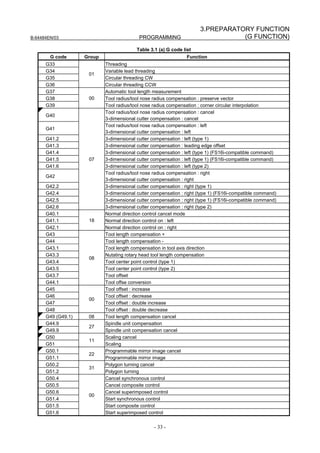 3.PREPARATORY FUNCTION
B-64484EN/03                               PROGRAMMING                           (G FUNCTION)
                                          Table 3.1 (a) G code list
        G code      Group                                        Function
      G33                   Threading
      G34                   Variable lead threading
                     01
      G35                   Circular threading CW
      G36                   Circular threading CCW
      G37                   Automatic tool length measurement
      G38            00     Tool radius/tool nose radius compensation : preserve vector
      G39                   Tool radius/tool nose radius compensation : corner circular interpolation
                            Tool radius/tool nose radius compensation : cancel
      G40
                            3-dimensional cutter compensation : cancel
                            Tool radius/tool nose radius compensation : left
      G41
                            3-dimensional cutter compensation : left
      G41.2                 3-dimensional cutter compensation : left (type 1)
      G41.3                 3-dimensional cutter compensation : leading edge offset
      G41.4                 3-dimensional cutter compensation : left (type 1) (FS16i-compatible command)
      G41.5          07     3-dimensional cutter compensation : left (type 1) (FS16i-compatible command)
      G41.6                 3-dimensional cutter compensation : left (type 2)
                            Tool radius/tool nose radius compensation : right
      G42
                            3-dimensional cutter compensation : right
      G42.2                 3-dimensional cutter compensation : right (type 1)
      G42.4                 3-dimensional cutter compensation : right (type 1) (FS16i-compatible command)
      G42.5                 3-dimensional cutter compensation : right (type 1) (FS16i-compatible command)
      G42.6                 3-dimensional cutter compensation : right (type 2)
      G40.1                 Normal direction control cancel mode
      G41.1          18     Normal direction control on : left
      G42.1                 Normal direction control on : right
      G43                   Tool length compensation +
      G44                   Tool length compensation -
      G43.1                 Tool length compensation in tool axis direction
      G43.3                 Nutating rotary head tool length compensation
                     08
      G43.4                 Tool center point control (type 1)
      G43.5                 Tool center point control (type 2)
      G43.7                 Tool offset
      G44.1                 Tool offse conversion
      G45                   Tool offset : increase
      G46                   Tool offset : decrease
                     00
      G47                   Tool offset : double increase
      G48                   Tool offset : double decrease
      G49 (G49.1)    08     Tool length compensation cancel
      G44.9                 Spindle unit compensation
                     27
      G49.9                 Spindle unit compensation cancel
      G50                   Scaling cancel
                     11
      G51                   Scaling
      G50.1                 Programmable mirror image cancel
                     22
      G51.1                 Programmable mirror image
      G50.2                 Polygon turning cancel
                     31
      G51.2                 Polygon turning
      G50.4                 Cancel synchronous control
      G50.5                 Cancel composite control
      G50.6                 Cancel superimposed control
                     00
      G51.4                 Start synchronous control
      G51.5                 Start composite control
      G51.6                 Start superimposed control


                                                  - 33 -
 