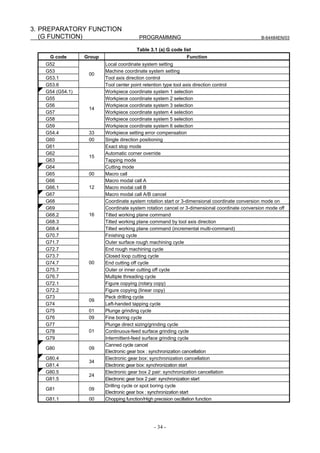 3. PREPARATORY FUNCTION
   (G FUNCTION)                         PROGRAMMING                                            B-64484EN/03

                                       Table 3.1 (a) G code list
     G code      Group                                        Function
   G52                   Local coordinate system setting
   G53                   Machine coordinate system setting
                  00
   G53.1                 Tool axis direction control
   G53.6                 Tool center point retention type tool axis direction control
   G54 (G54.1)           Workpiece coordinate system 1 selection
   G55                   Workpiece coordinate system 2 selection
   G56                   Workpiece coordinate system 3 selection
                  14
   G57                   Workpiece coordinate system 4 selection
   G58                   Workpiece coordinate system 5 selection
   G59                   Workpiece coordinate system 6 selection
   G54.4          33     Workpiece setting error compensation
   G60            00     Single direction positioning
   G61                   Exact stop mode
   G62                   Automatic corner override
                  15
   G63                   Tapping mode
   G64                   Cutting mode
   G65            00     Macro call
   G66                   Macro modal call A
   G66.1          12     Macro modal call B
   G67                   Macro modal call A/B cancel
   G68                   Coordinate system rotation start or 3-dimensional coordinate conversion mode on
   G69                   Coordinate system rotation cancel or 3-dimensional coordinate conversion mode off
   G68.2          16     Tilted working plane command
   G68.3                 Tilted working plane command by tool axis direction
   G68.4                 Tilted working plane command (incremental multi-command)
   G70.7                 Finishing cycle
   G71.7                 Outer surface rough machining cycle
   G72.7                 End rough machining cycle
   G73.7                 Closed loop cutting cycle
   G74.7          00     End cutting off cycle
   G75.7                 Outer or inner cutting off cycle
   G76.7                 Multiple threading cycle
   G72.1                 Figure copying (rotary copy)
   G72.2                 Figure copying (linear copy)
   G73                   Peck drilling cycle
                  09
   G74                   Left-handed tapping cycle
   G75            01     Plunge grinding cycle
   G76            09     Fine boring cycle
   G77                   Plunge direct sizing/grinding cycle
   G78            01     Continuous-feed surface grinding cycle
   G79                   Intermittent-feed surface grinding cycle
                         Canned cycle cancel
   G80            09
                         Electronic gear box : synchronization cancellation
   G80.4                 Electronic gear box: synchronization cancellation
                  34
   G81.4                 Electronic gear box: synchronization start
   G80.5                 Electronic gear box 2 pair: synchronization cancellation
                  24
   G81.5                 Electronic gear box 2 pair: synchronization start
                         Drilling cycle or spot boring cycle
   G81            09
                         Electronic gear box : synchronization start
   G81.1          00     Chopping function/High precision oscillation function




                                               - 34 -
 