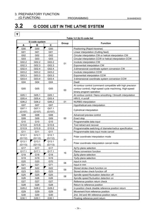 3. PREPARATORY FUNCTION
   (G FUNCTION)                              PROGRAMMING                                                B-64484EN/03



3.2             G CODE LIST IN THE LATHE SYSTEM
T
                                            Table 3.2 (b) G code list
             G code system
                                      Group                                   Function
      A            B           C
     G00          G00         G00                 Positioning (Rapid traverse)
     G01          G01         G01                 Linear interpolation (Cutting feed)
     G02          G02         G02                 Circular interpolation CW or helical interpolation CW
     G03          G03         G03                 Circular interpolation CCW or helical interpolation CCW
    G02.2        G02.2       G02.2                Involute interpolation CW
                                       01
    G02.3        G02.3       G02.3                Exponential interpolation CW
    G02.4        G02.4       G02.4                3-dimensional coordinate system conversion CW
    G03.2        G03.2       G03.2                Involute interpolation CCW
    G03.3        G03.3       G03.3                Exponential interpolation CCW
    G03.4        G03.4       G03.4                3-dimensional coordinate system conversion CCW
     G04          G04         G04                 Dwell
                                                  AI contour control (command compatible with high precision
     G05         G05          G05                 contour control), High-speed cycle machining, High-speed
                                       00
                                                  binary program operation
     G05.1       G05.1        G05.1               AI contour control / Nano smoothing / Smooth interpolation
     G05.4       G05.4        G05.4               HRV3, 4 on/off
     G06.2       G06.2        G06.2    01         NURBS interpolation
      G07         G07          G07                Hypothetical axis interpolation
     G07.1       G07.1        G07.1
                                                  Cylindrical interpolation
    (G107)      (G107)       (G107)
      G08         G08          G08                Advanced preview control
      G09         G09          G09     00         Exact stop
      G10         G10          G10                Programmable data input
     G10.6       G10.6        G10.6               Tool retract and recover
     G10.9       G10.9        G10.9               Programmable switching of diameter/radius specification
      G11         G11          G11                Programmable data input mode cancel
     G12.1       G12.1        G12.1
                                                  Polar coordinate interpolation mode
    (G112)      (G112)       (G112)
                                       21
     G13.1       G13.1        G13.1
                                                  Polar coordinate interpolation cancel mode
    (G113)      (G113)       (G113)
      G17         G17          G17                XpYp plane selection
     G17.1       G17.1        G17.1               Plane conversion function
                                       16
      G18         G18          G18                ZpXp plane selection
      G19         G19          G19                YpZp plane selection
      G20         G20          G70                Input in inch
                                       06
      G21         G21          G71                Input in mm
      G22         G22          G22                Stored stroke check function on
                                       09
      G23         G23          G23                Stored stroke check function off
      G25         G25          G25                Spindle speed fluctuation detection off
                                       08
      G26         G26          G26                Spindle speed fluctuation detection on
      G27         G27          G27                Reference position return check
      G28         G28          G28                Return to reference position
     G28.2       G28.2        G28.2               In-position check disable reference position return
                                       00
      G29         G29          G29                Movement from reference position
      G30         G30          G30                2nd, 3rd and 4th reference position return
     G30.1       G30.1        G30.1               Floating reference point return



                                                    - 36 -
 