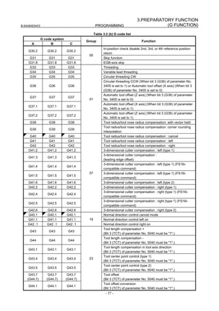 3.PREPARATORY FUNCTION
B-64484EN/03                                    PROGRAMMING                            (G FUNCTION)
                                               Table 3.2 (b) G code list
               G code system
                                         Group                                 Function
      A              B           C
                                                     In-position check disable 2nd, 3rd, or 4th reference position
    G30.2          G30.2       G30.2
                                                     return
                                          00
     G31            G31         G31                  Skip function
    G31.8          G31.8       G31.8                 EGB-axis skip
     G32            G33         G33                  Threading
     G34            G34         G34                  Variable lead threading
     G35            G35         G35                  Circular threading CW
                                                     Circular threading CCW (When bit 3 (G36) of parameter No.
     G36           G36          G36                  3405 is set to 1) or Automatic tool offset (X axis) (When bit 3
                                                     (G36) of parameter No. 3405 is set to 0)
                                                     Automatic tool offset (Z axis) (When bit 3 (G36) of parameter
     G37           G37          G37
                                          01         No. 3405 is set to 0)
                                                     Automatic tool offset (X axis) (When bit 3 (G36) of parameter
    G37.1          G37.1       G37.1
                                                     No. 3405 is set to 1)
                                                     Automatic tool offset (Z axis) (When bit 3 (G36) of parameter
    G37.2          G37.2       G37.2
                                                     No. 3405 is set to 1)
     G38           G38          G38                  Tool radius/tool nose radius compensation: with vector held
                                                     Tool radius/tool nose radius compensation: corner rounding
     G39           G39          G39
                                                     interpolation
     G40            G40         G40                  Tool radius/tool nose radius compensation : cancel
     G41            G41         G41                  Tool radius/tool nose radius compensation : left
     G42            G42         G42                  Tool radius/tool nose radius compensation : right
    G41.2          G41.2       G41.2                 3-dimensional cutter compensation : left (type 1)
                                                     3-dimensional cutter compensation :
    G41.3          G41.3       G41.3
                                                     (leading edge offset)
                                                     3-dimensional cutter compensation : left (type 1) (FS16i-
    G41.4          G41.4       G41.4
                                                     compatible command)
                                          07         3-dimensional cutter compensation : left (type 1) (FS16i-
    G41.5          G41.5       G41.5
                                                     compatible command)
    G41.6          G41.6       G41.6                 3-dimensional cutter compensation : left (type 2)
    G42.2          G42.2       G42.2                 3-dimensional cutter compensation : right (type 1)
                                                     3-dimensional cutter compensation : right (type 1) (FS16i-
    G42.4          G42.4       G42.4
                                                     compatible command)
                                                     3-dimensional cutter compensation : right (type 1) (FS16i-
    G42.5          G42.5       G42.5
                                                     compatible command)
    G42.6         G42.6        G42.6                 3-dimensional cutter compensation : right (type 2)
    G40.1         G40.1        G40.1                 Normal direction control cancel mode
    G41.1         G41.1        G41.1      19         Normal direction control left on
    G42 .1        G42 .1       G42 .1                Normal direction control right on
                                                     Tool length compensation +
     G43           G43          G43
                                                     (Bit 3 (TCT) of parameter No. 5040 must be "1".)
                                                     Tool length compensation -
     G44           G44          G44
                                                     (Bit 3 (TCT) of parameter No. 5040 must be "1".)
                                                     Tool length compensation in tool axis direction
    G43.1          G43.1       G43.1
                                                     (Bit 3 (TCT) of parameter No. 5040 must be "1".)
                                                     Tool center point control (type 1)
    G43.4          G43.4       G43.4      23
                                                     (Bit 3 (TCT) of parameter No. 5040 must be "1".)
                                                     Tool center point control (type 2)
    G43.5          G43.5       G43.5
                                                     (Bit 3 (TCT) of parameter No. 5040 must be "1".)
     G43.7         G43.7        G43.7                Tool offset
    (G44.7)       (G44.7)      (G44.7)               (Bit 3 (TCT) of parameter No. 5040 must be "1".)
                                                     Tool offset conversion
    G44.1          G44.1       G44.1
                                                     (Bit 3 (TCT) of parameter No. 5040 must be "1".)
                                                       - 37 -
 