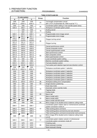 3. PREPARATORY FUNCTION
   (G FUNCTION)                              PROGRAMMING                                                B-64484EN/03

                                            Table 3.2 (b) G code list
            G code system
                                      Group                                  Function
     A             B           C
    G49           G49         G49                 Tool length compensation cancel
                                       23
  (G49.1)      (G49.1)      (G49.1)               (Bit 3 (TCT) of parameter No. 5040 must be "1".)
    G50           G92         G92                 Coordinate system setting or max spindle speed clamp
                                       00
   G50.3         G92.1       G92.1                Workpiece coordinate system preset
     -            G50         G50                 Scaling cancel
                                       18
     -            G51         G51                 Scaling
   G50.1         G50.1       G50.1                Programmable mirror image cancel
                                       22
   G51.1         G51.1       G51.1                Programmable mirror image
   G50.2         G50.2       G50.2
                                                  Polygon turning cancel
  (G250)        (G250)      (G250)
                                       20
   G51.2         G51.2       G51.2
                                                  Polygon turning
  (G251)        (G251)      (G251)
   G50.4         G50.4       G50.4                Cancel synchronous control
   G50.5         G50.5       G50.5                Cancel composite control
   G50.6         G50.6       G50.6                Cancel superimposed control
   G51.4         G51.4       G51.4                Start synchronous control
   G51.5         G51.5       G51.5                Start composite control
                                       00
   G51.6         G51.6       G51.6                Start superimposed control
    G52           G52         G52                 Local coordinate system setting
    G53           G53         G53                 Machine coordinate system setting
   G53.1         G53.1       G53.1                Tool axis direction control
   G53.6         G53.6       G53.6                Tool center point retention type tool axis direction control
    G54           G54         G54
                                                  Workpiece coordinate system 1 selection
  (G54.1)      (G54.1)      (G54.1)
    G55           G55         G55                 Workpiece coordinate system 2 selection
    G56           G56         G56      14         Workpiece coordinate system 3 selection
    G57           G57         G57                 Workpiece coordinate system 4 selection
    G58           G58         G58                 Workpiece coordinate system 5 selection
    G59           G59         G59                 Workpiece coordinate system 6 selection
   G54.4         G54.4       G54.4     26         Workpiece setting error compensation
    G60           G60         G60      00         Single direction positioning
    G61           G61         G61                 Exact stop mode
    G62           G62         G62                 Automatic corner override mode
                                       15
    G63           G63         G63                 Tapping mode
    G64           G64         G64                 Cutting mode
    G65           G65         G65      00         Macro call
    G66           G66         G66                 Macro modal call A
   G66.1         G66.1       G66.1     12         Macro modal call B
    G67           G67         G67                 Macro modal call A/B cancel
    G68           G68         G68      04         Mirror image on for double turret or balance cutting mode
                                                  Coordinate system rotation start or 3-dimensional coordinate
  G68.1         G68.1       G68.1
                                                  system conversion mode on
  G68.2         G68.2       G68.2      17         Tilted working plane command
  G68.3         G68.3       G68.3                 Tilted working plane command by tool axis direction
  G68.4         G68.4       G68.4                 Tilted working plane command (incremental multi-command)
                                                  Mirror image off for double turret or balance cutting mode
   G69          G69          G69       04
                                                  cancel
                                                  Coordinate system rotation cancel or 3-dimensional
  G69.1         G69.1       G69.1      17
                                                  coordinate system conversion mode off
   G70          G70          G72                  Finishing cycle
   G71          G71          G73       00         Stock removal in turning
   G72          G72          G74                  Stock removal in facing
                                                    - 38 -
 