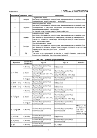 B-64485EN/01                                                                     1.DISPLAY AND OPERATION

  Input value     Operation name                                       Description
                                   Tangent speed display
        5            Tangent       Only those channels whose positions have been measured can be selected. The
                                   combined speed of input 1 and input 2 is displayed.
                                   N axis tangent speed display
                                   Only those channels whose positions have been measured can be selected. The
        6            Tangent N     combined speed for the position data from the channel specified by input 1 to the
                                   channel specified by input 2 is displayed.
                                   All channels to be combined need to have position data.
                                   Feed smoothness display
                                   Only those channels whose positions have been measured can be selected. This
        7             Smooth       item displays the deviation from the ideal position calculated on the assumption
                                   that the tool moves from the displayed start time (start point) to the end time (end
                                   point) at a constant speed.
                                   Synchronization error display
                                   Only those channels whose positions have been measured can be selected. This
        8            Synchro
                                   item displays the difference between input 1 and input 2. Currently, only 1-to-1 ratio
                                   is supported as the proportion of input 1 to input 2.
                                   Bit display
        9               Bit        The status of the corresponding bit specified by input 2 is displayed, based on the
                                   measurement data for the channel specified by input 1.

                                       Table 1.9.1.1 (g) Y-time graph conditions
                      Coordinate
     Operation                                  Input 1                              Input 2                Remarks
                      conversion
                                   Channel whose position has
                     1 : Normal                                       Not specified
                                   been measured
                                   Channel whose position has
                                                                      Channel whose position has
                                   been measured
  2 : Y-Time         2 : Polar                                        been measured
                                   (only when the data unit is mm,
                                                                      (only when the data unit is deg)
                                   μm, or inch)
                                   Channel whose position has         Channel whose position has
                     3 : Angular
                                   been measured                      been measured
                                   Channel whose position has
  3 : Diff1 ( VT )   1 : Normal                                       Not specified
                                   been measured
                                   Channel whose position has
  4 : Diff2 ( AT )   1 : Normal                                       Not specified
                                   been measured
                                   Channel whose position has         Channel whose position has
                     1 : Normal
                                   been measured                      been measured
                                   Channel whose position has
                                                                      Channel whose position has
                                   been measured
  5 : Tangent        2 : Polar                                        been measured
                                   (only when the data unit is mm,
                                                                      (only when the data unit is deg)
                                   μm, or inch)
                                   Channel whose position has         Channel whose position has
                     3 : Angular
                                   been measured                      been measured
                                                                                                         Make sure that
                                                                                                         the measured
                                   Channel whose position has         Channel whose position has
  6 : Tangent N      1 : Normal                                                                          data unit is
                                   been measured                      been measured
                                                                                                         either mm, μm,
                                                                                                         or inch, or deg.
                                   Channel whose position has
  7 : Smooth         1 : Normal                                       Not specified
                                   been measured
                                   Channel whose position has         Channel whose position has
  8 : Synchro        1 : Normal
                                   been measured                      been measured
                                   Channel whose position has
  9 : Bit            1 : Normal                                       Bit position
                                   been measured

                                                          - 91 -
 