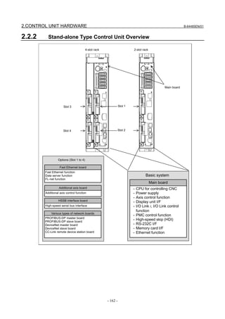 2.CONTROL UNIT HARDWARE                                                                                       B-64485EN/01


2.2.2     Stand-alone Type Control Unit Overview

                                          4-slot rack                      2-slot rack




                                                                                                 Main board




                      Slot 3                                      Slot 1




                      Slot 4                                      Slot 2




                  Options (Slot 1 to 4)

                   Fast Ethernet board
        Fast Ethernet function
        Data server function                                                         Basic system
        FL-net function
                                                                                         Main board
                  Additional axis board                                    -   CPU for controlling CNC
        Additional axis control function                                   -   Power supply
                                                                           -   Axis control function
                  HSSB interface board                                     -   Display unit I/F
        High-speed serial bus interface                                    -   I/O Link i, I/O Link control
                                                                               function
            Various types of network boards
                                                                           -   PMC control function
        PROFIBUS-DP master board
        PROFIBUS-DP slave board
                                                                           -   High-speed skip (HDI)
        DeviceNet master board                                             -   RS-232C I/F
        DeviceNet slave board                                              -   Memory card I/F
        CC-Link remote device station board                                -   Ethernet function




                                                        - 162 -
 