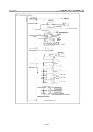 B-64485EN/01                                                                                                                     2.CONTROL UNIT HARDWARE

          Stand-alone type control unit
                                                 Main board




                            Control unit
                                              24V-IN(CPD19A)                                                                               24 VDC power supply
                                            24V-OUT(CPD19B)                      To I/O device
                                                                                                      Display unit


                                                                     {
                                                                                                      COP21A,B,M
                                           DISPLAY(COP21A)                                                                                        MDI unit
                                                                                  24VDC              CP1A       CA55                              CK27
                                                                                                     CP1B                       Memory card
                                                                                                     (Touch panel)
                                                                                                                                                            PANEL i or personal computer

                                                    HDI(JA40)                    High-peed skip input

                                                                                              Distributed                              Manual pulse generator
                                                                                              I/O board
                                                                         VDC24              CPD1     JA3                         Operator's
                                             I/O Link i I/O Link                            JD1B                                 panel
                                                        (JD51A)                               JD1A
                                                                                                        Distributed              Power
                                                                      VDC24                 CPD1
                                                                                                        I/O board,               magnetics
                                                                                            JD1B        I/O unit, etc.           cabinet
                                                                                            JD1A

                                                                                            JD1B βamplifier
                                                                                                 with I/O Link                              Servo motor
                                                                                            JD1A


                                            R232C-1(JD56A)                                    RS-232C I/O device

                                            R232C-2(JD36A)                                    RS-232C I/O device

                                                                                                                                   Circuit breaker
                                                                                                                                                24VDC
                                                                                                             AC reactor                         200VAC
                                                                                                                               MCC      Circuit breaker

                                                                                                        αi PS

                                                                                                                              Position coder



                                            FSSB(COP10A-1)                                              αi SP


                                                                                                                              Serial spindle motor
                                            FSSB(COP10A-2)


                                                                                       COP10B
                                                                                                           αi SV                              Servo motor
                                                                                       COP10A

                                                                                       COP10B                                                 Servo motor
                                                                                                           αi SV
                                                                                       COP10A

                                                                                       COP10B                                                 Servo motor
                                                                                                           αi SV
                                                                                       COP10A

                                                                                       COP10B                                                 Servo motor
                                                                                                           αi SV
                                                                                        COP10A
                                                                                   (In this figure, a 1-axis amplifier is used.)

                                                                                       Separate detector interface unit 1
                                                                    DC24V              CP11A         JF101                Linear scale, axis 1
                                                                                                   JF102                  Linear scale, axis 2
                                                                                      COP10B       JF103                  Linear scale, axis 3
                                                                                      COP10A       JF104                  Linear scale, axis 4
                                                                                       CNF1        JA4A                 Battery for absolute scale
                                                                                                                   (Required only when an absolute scale is used)

                                                                   To separate detector interface unit 2



                                           ETHERNET(CD38A)                             Ethernet (embedded Ethernet)




                                                                                         - 165 -
 